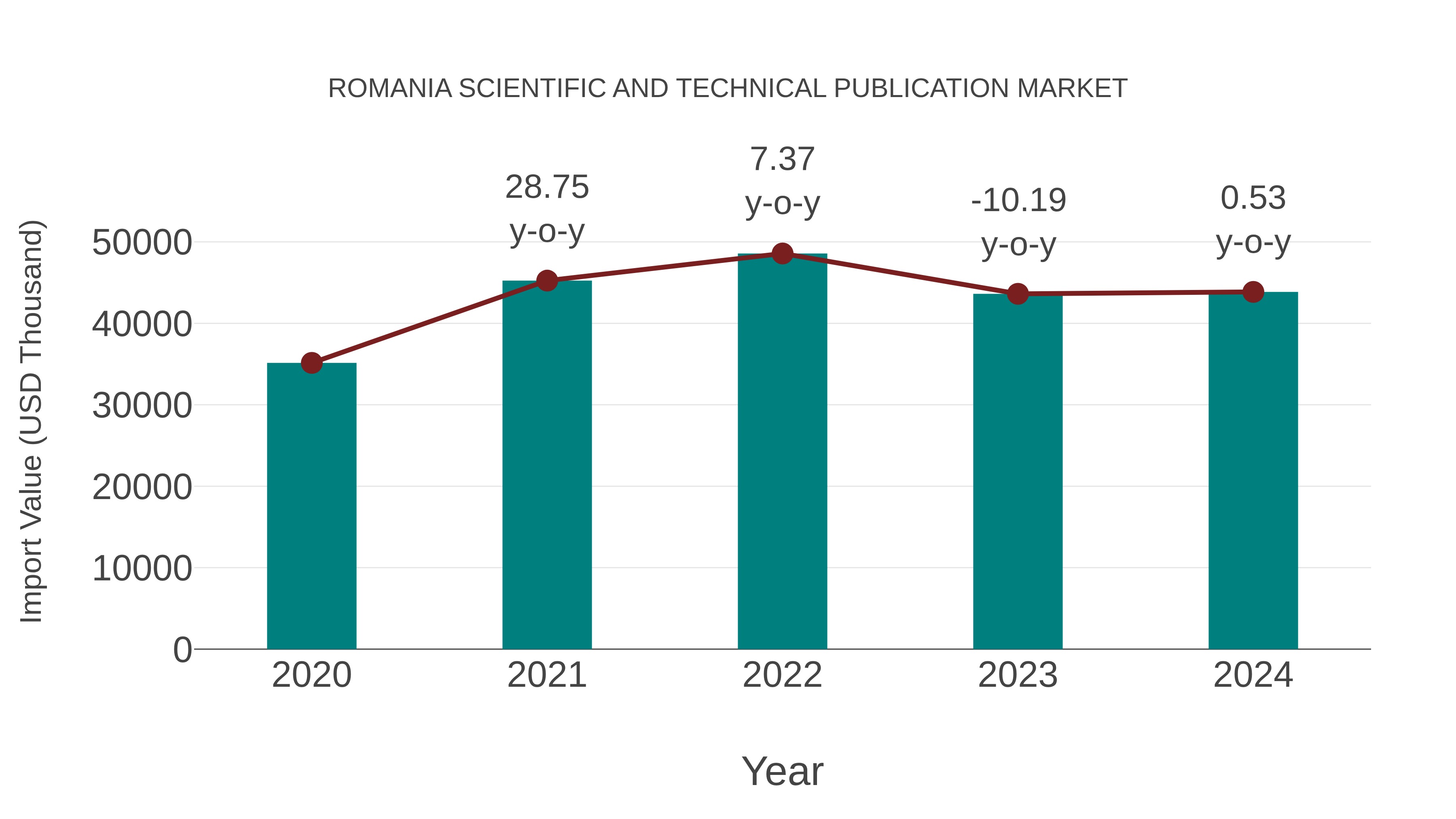  Romania Scientific and Technical Publication Market: Import Trend Analysis