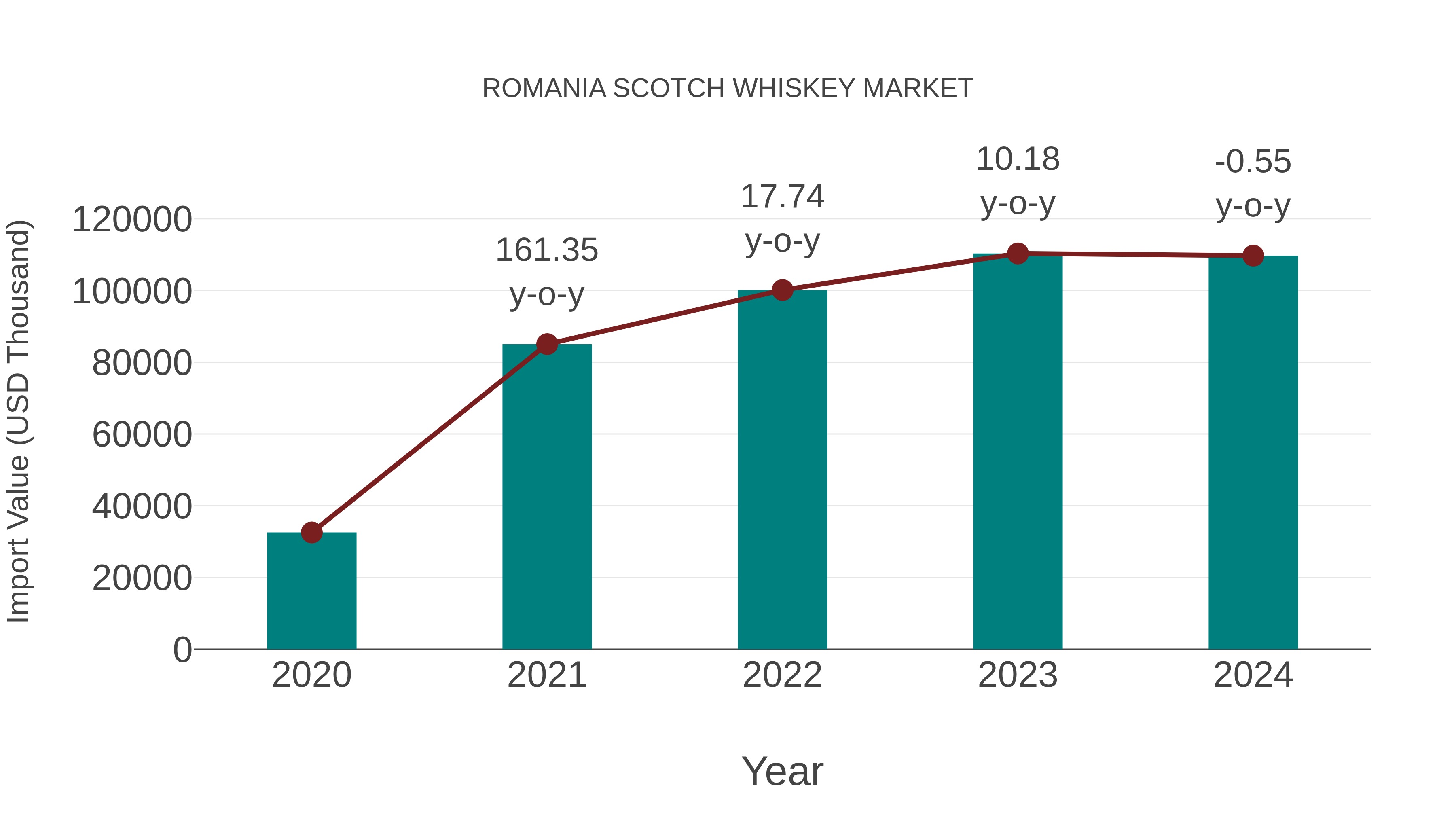  Romania Scotch Whiskey Market: Import Trend Analysis
