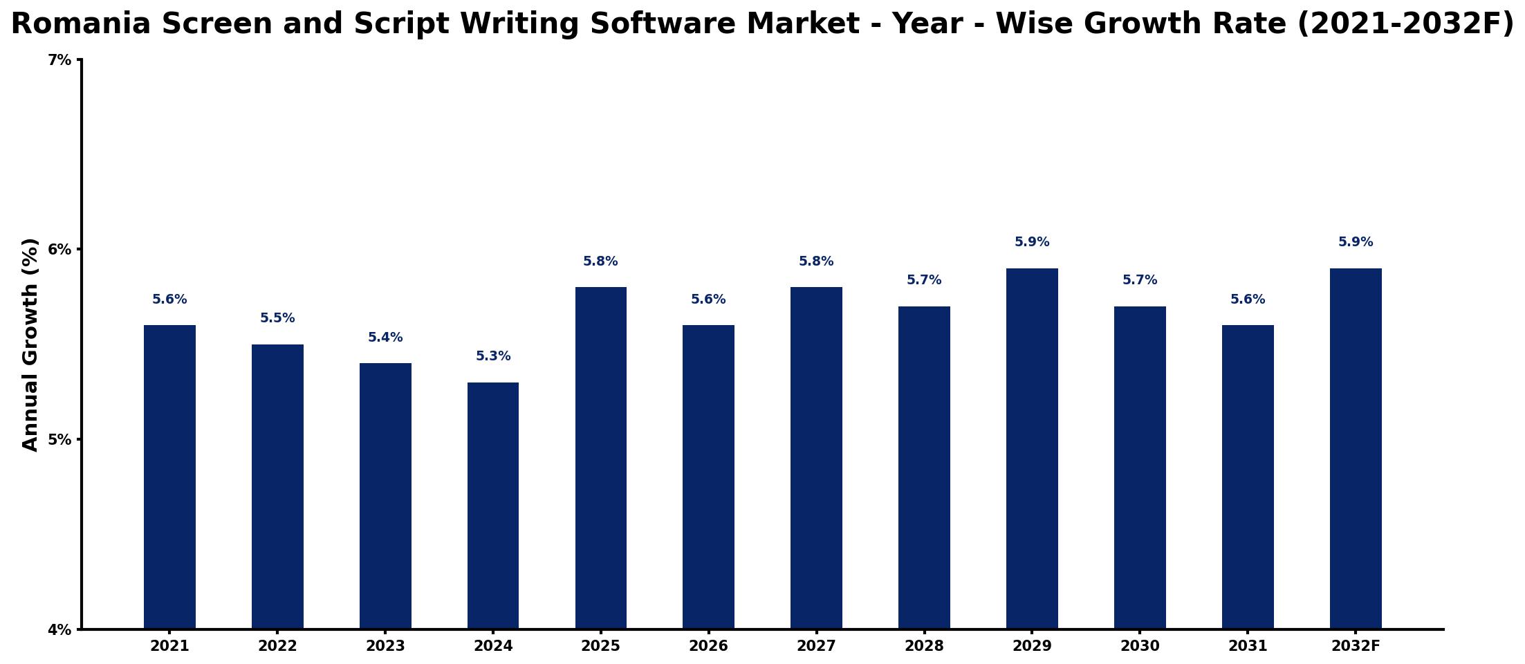 Romania Screen and Script Writing Software Market Year-wise Growth Rate and Key Drivers