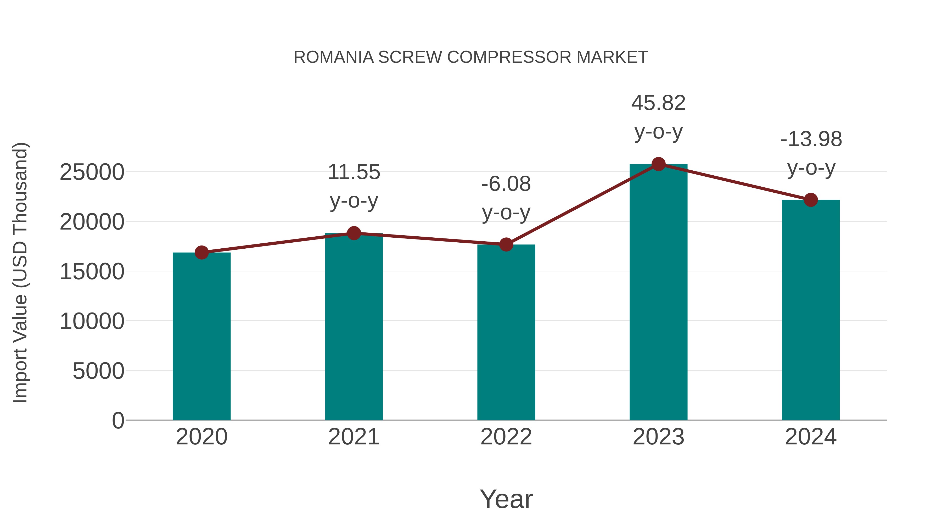  Romania Screw Compressor Market: Import Trend Analysis