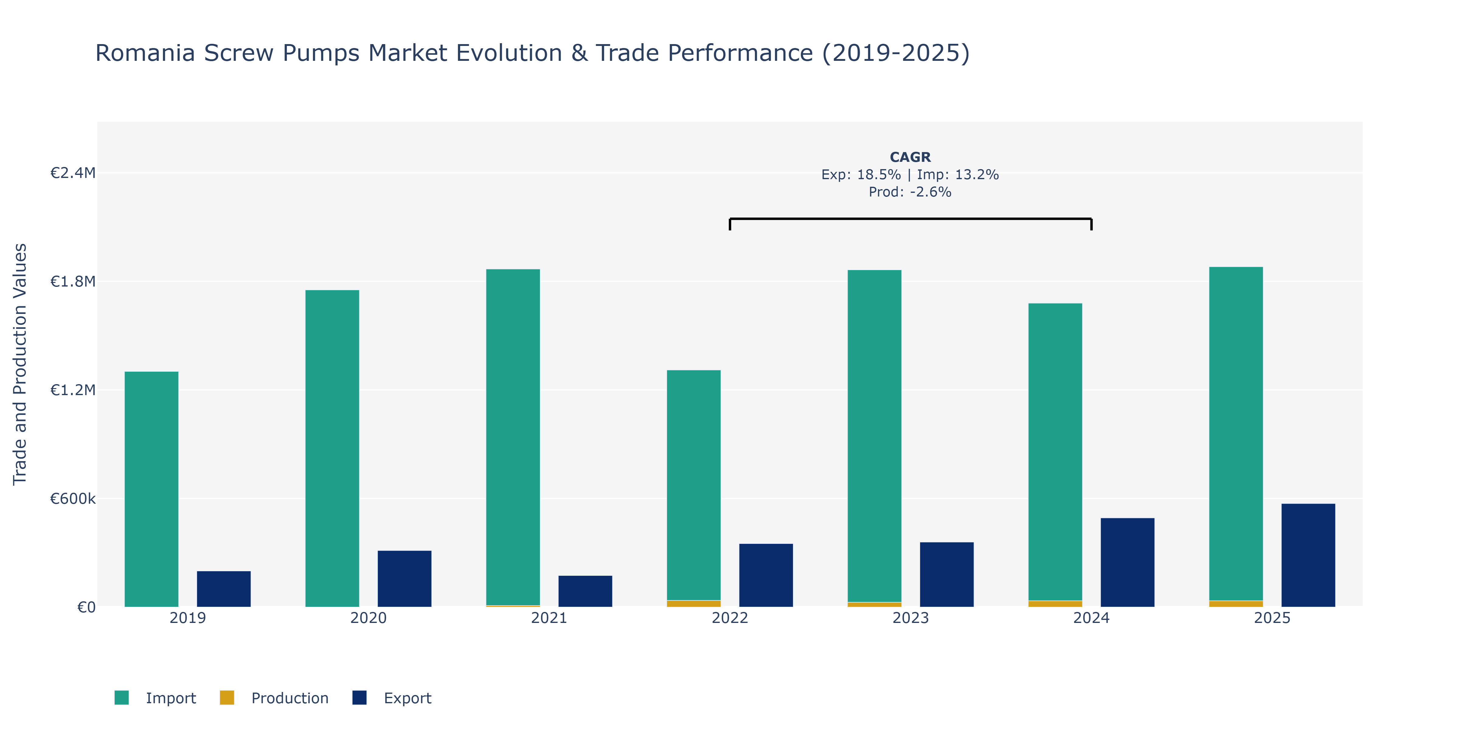 Romania Screw Pumps Market: Production & Trade Performance (2019-2025)