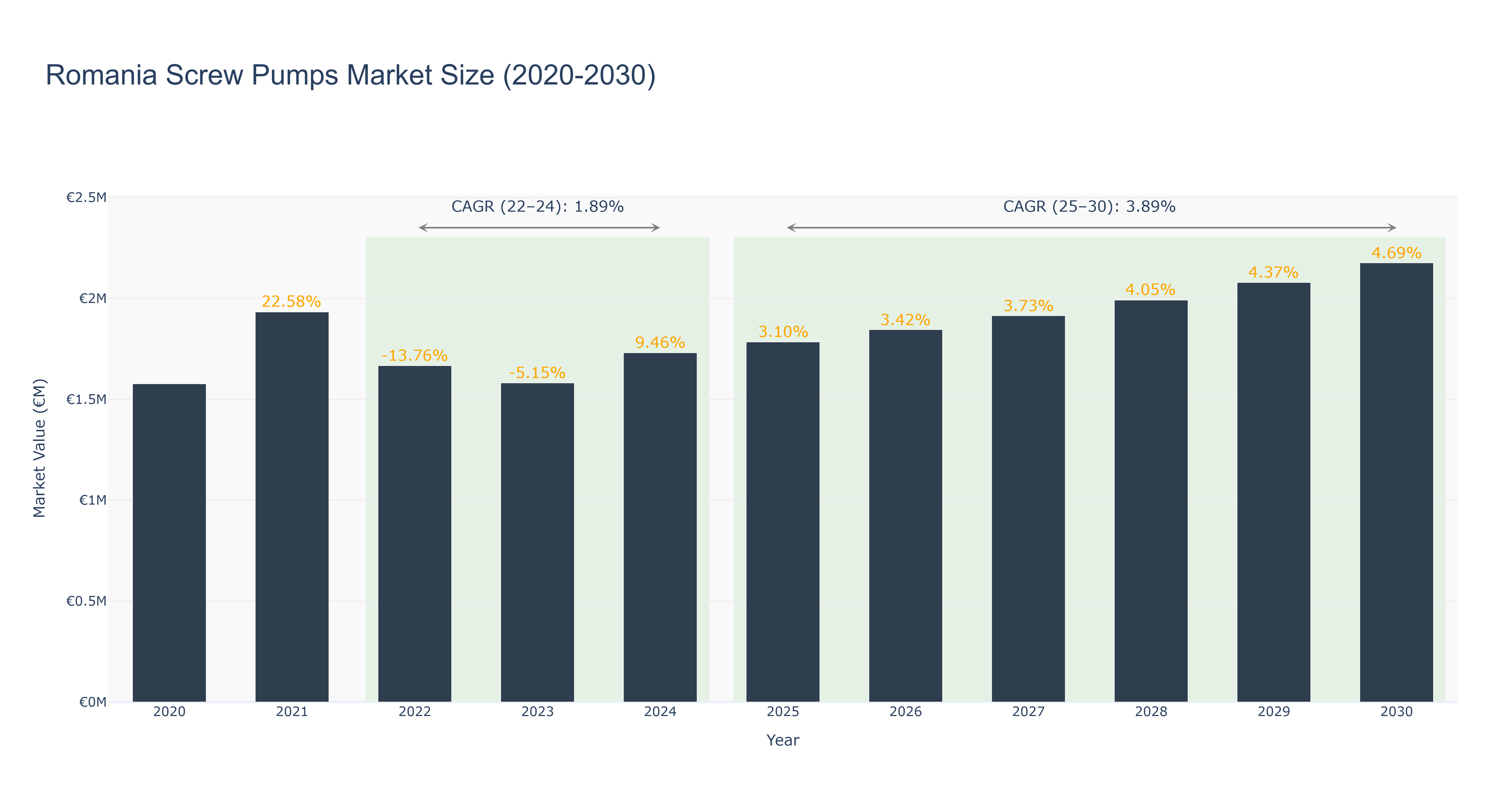 Romania Screw Pumps Market Size (2020-2030)