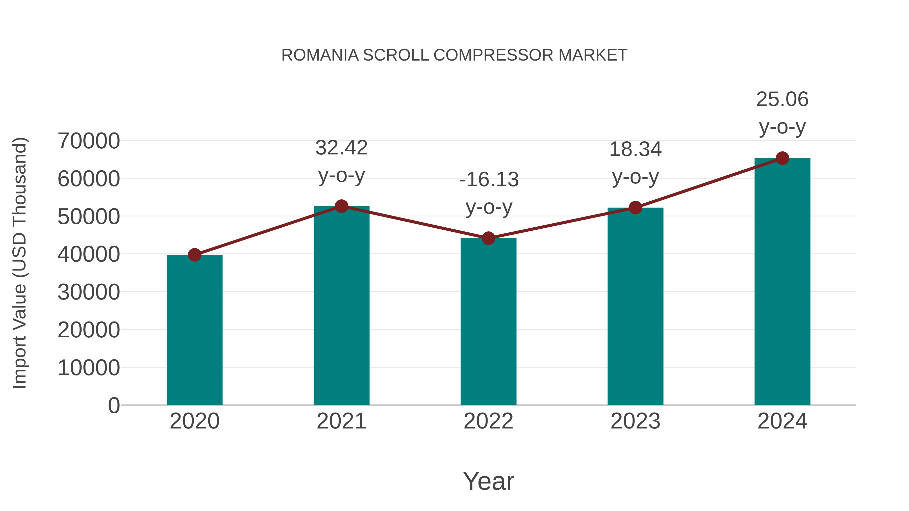  Romania Scroll Compressor Market: Import Trend Analysis
