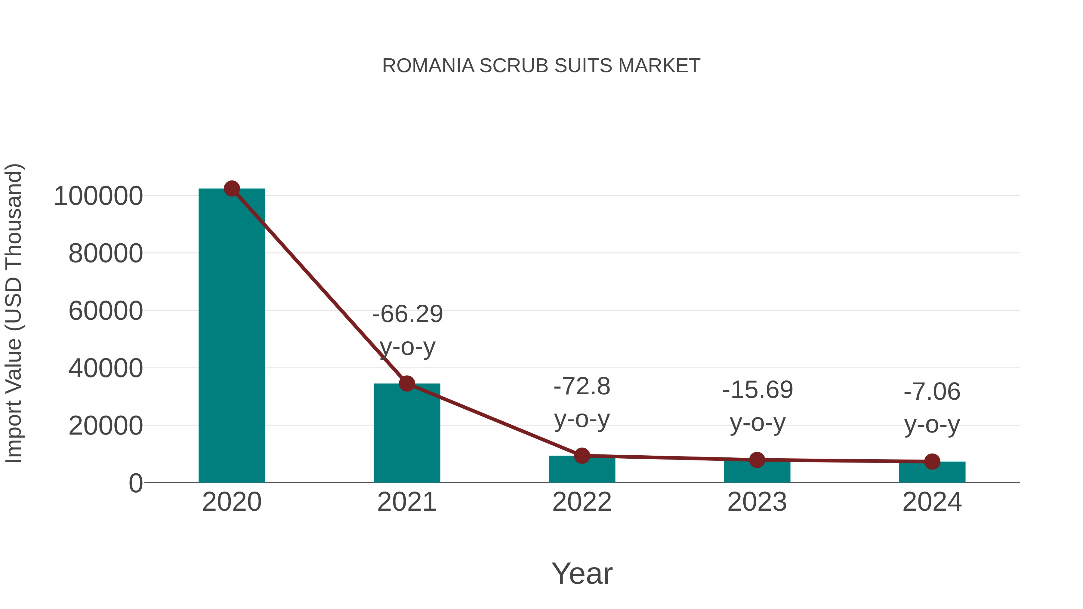 Romania Scrub Suits Market: Import Trend Analysis