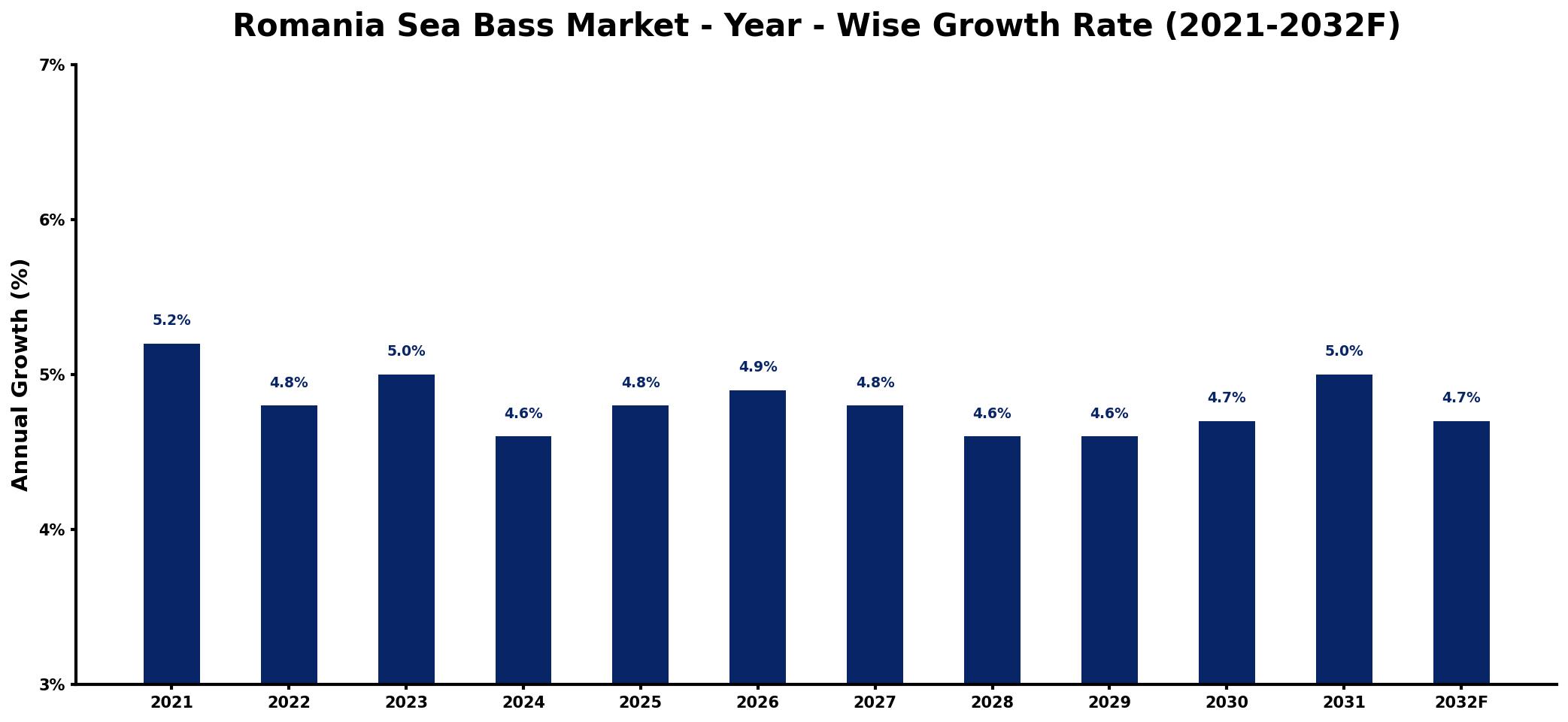 Romania Sea Bass Market Year-wise Growth Rate and Key Drivers