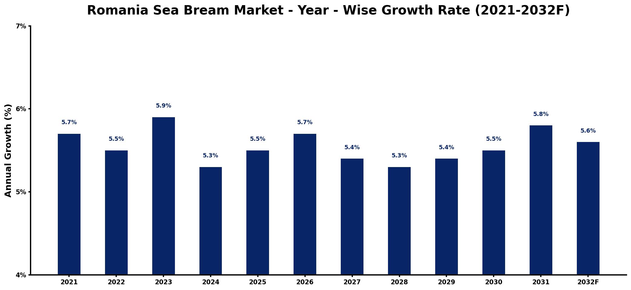 Romania Sea Bream Market Year-wise Growth Rate and Key Drivers