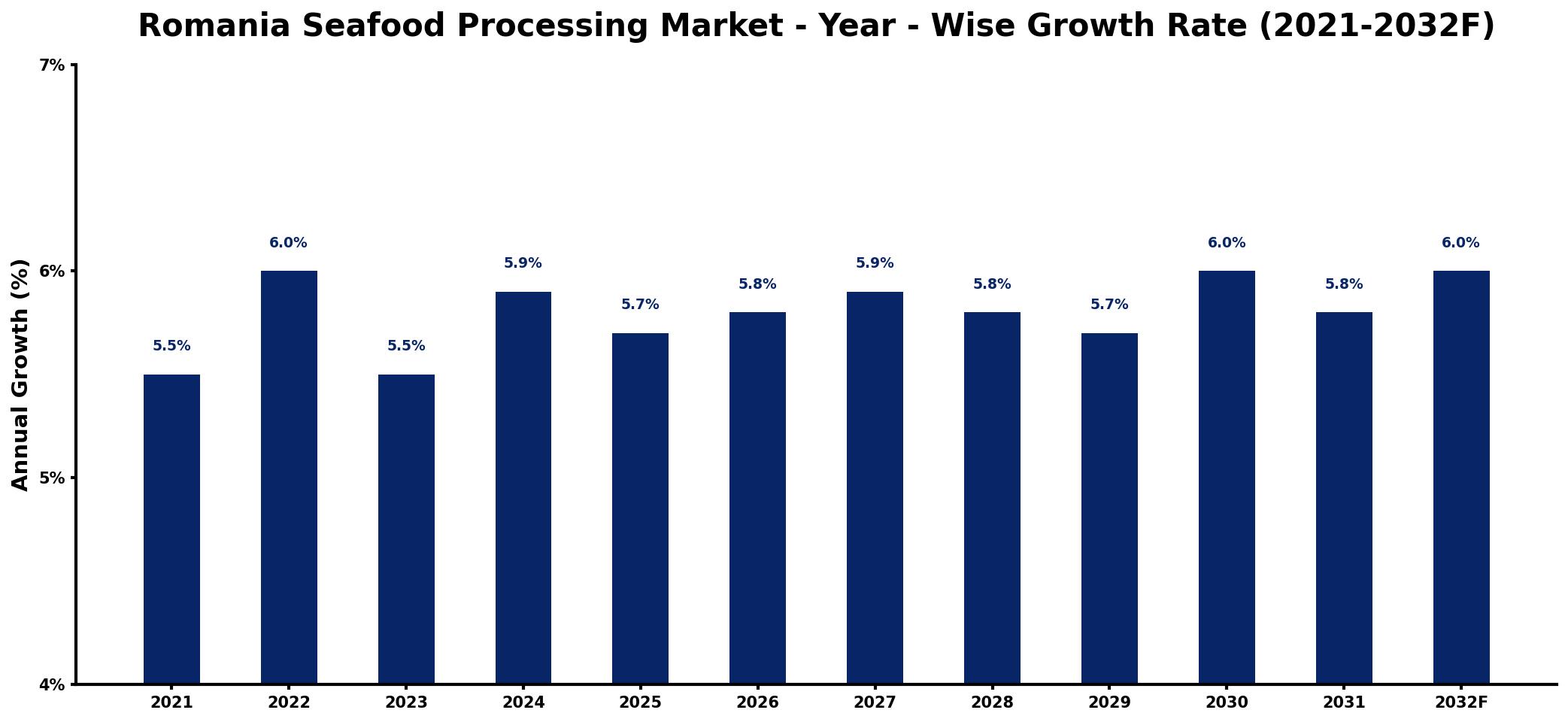 Romania Seafood Processing Market Year-wise Growth Rate and Key Drivers