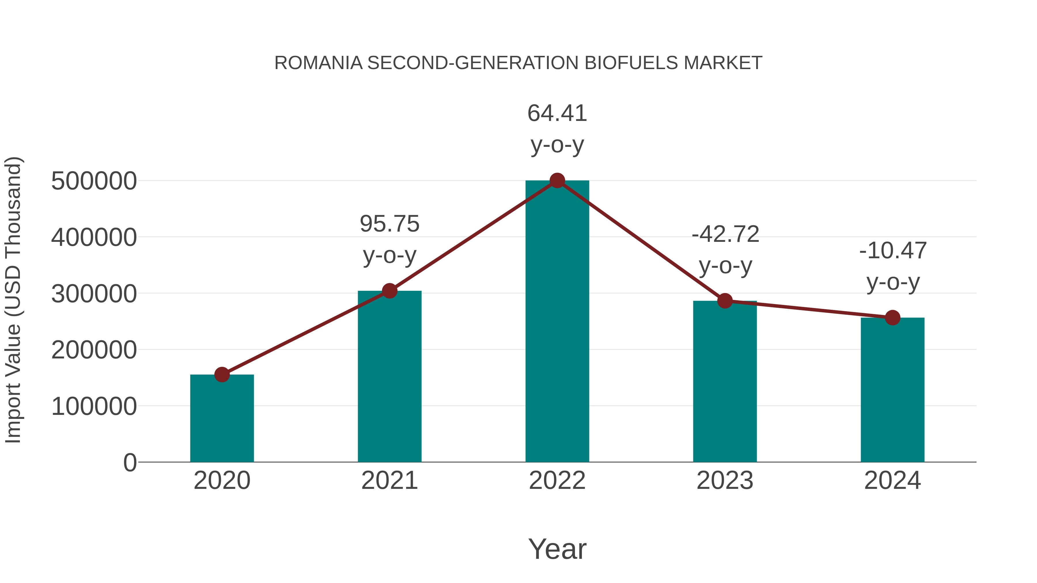  Romania Second-generation Biofuels Market: Import Trend Analysis