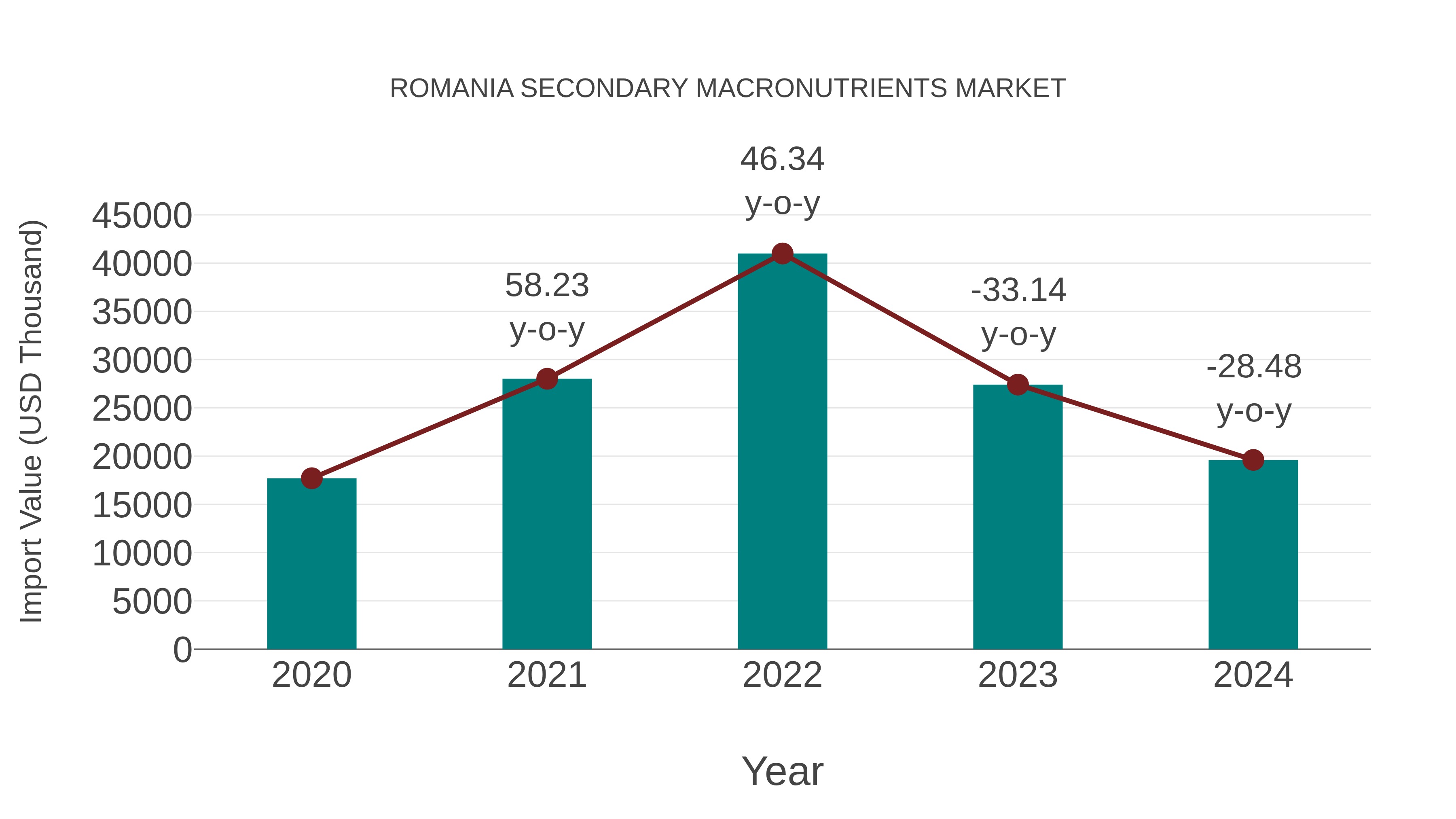 Romania Secondary Macronutrients Market: Import Trend Analysis