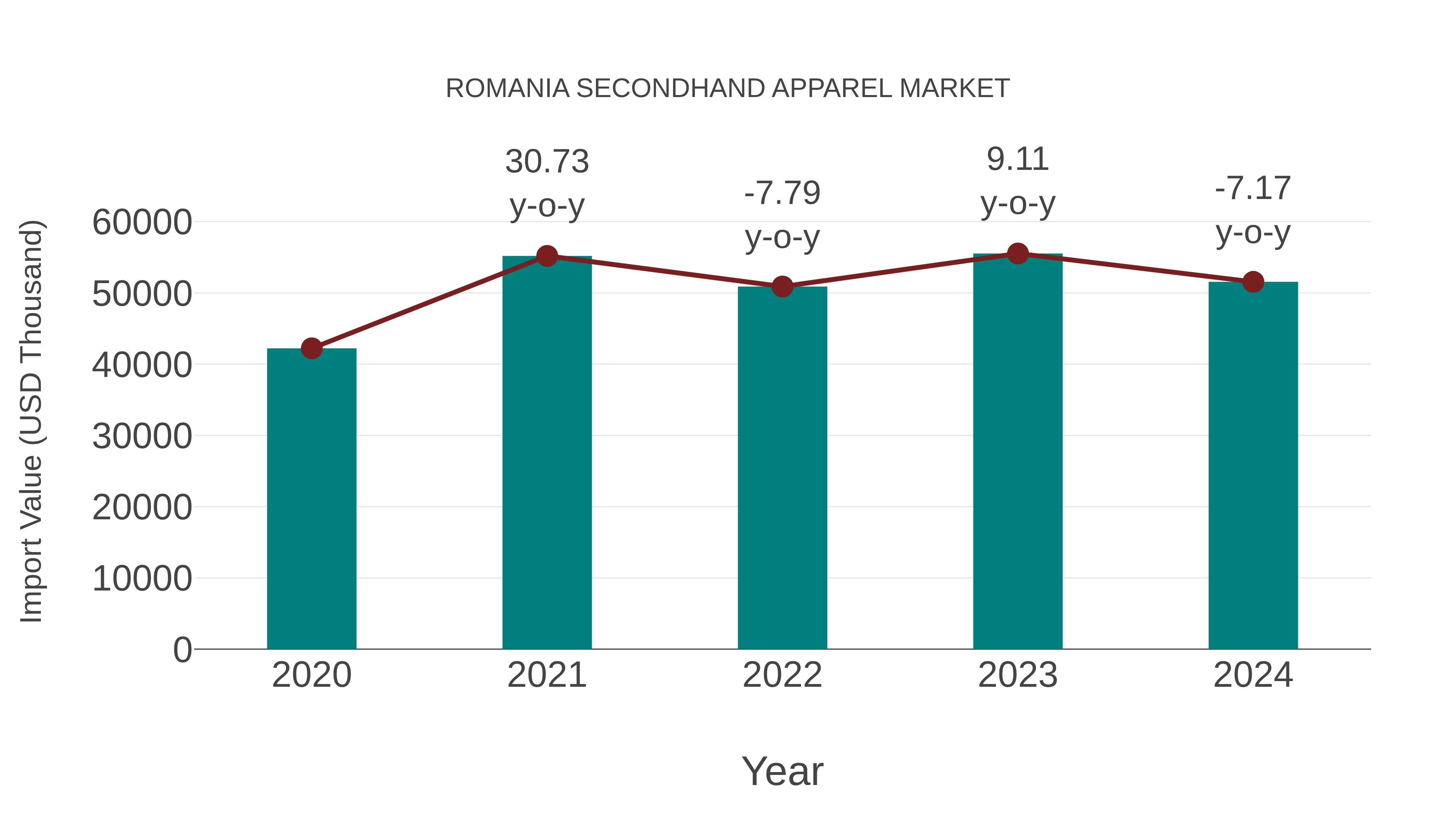  Romania Secondhand Apparel Market: Import Trend Analysis