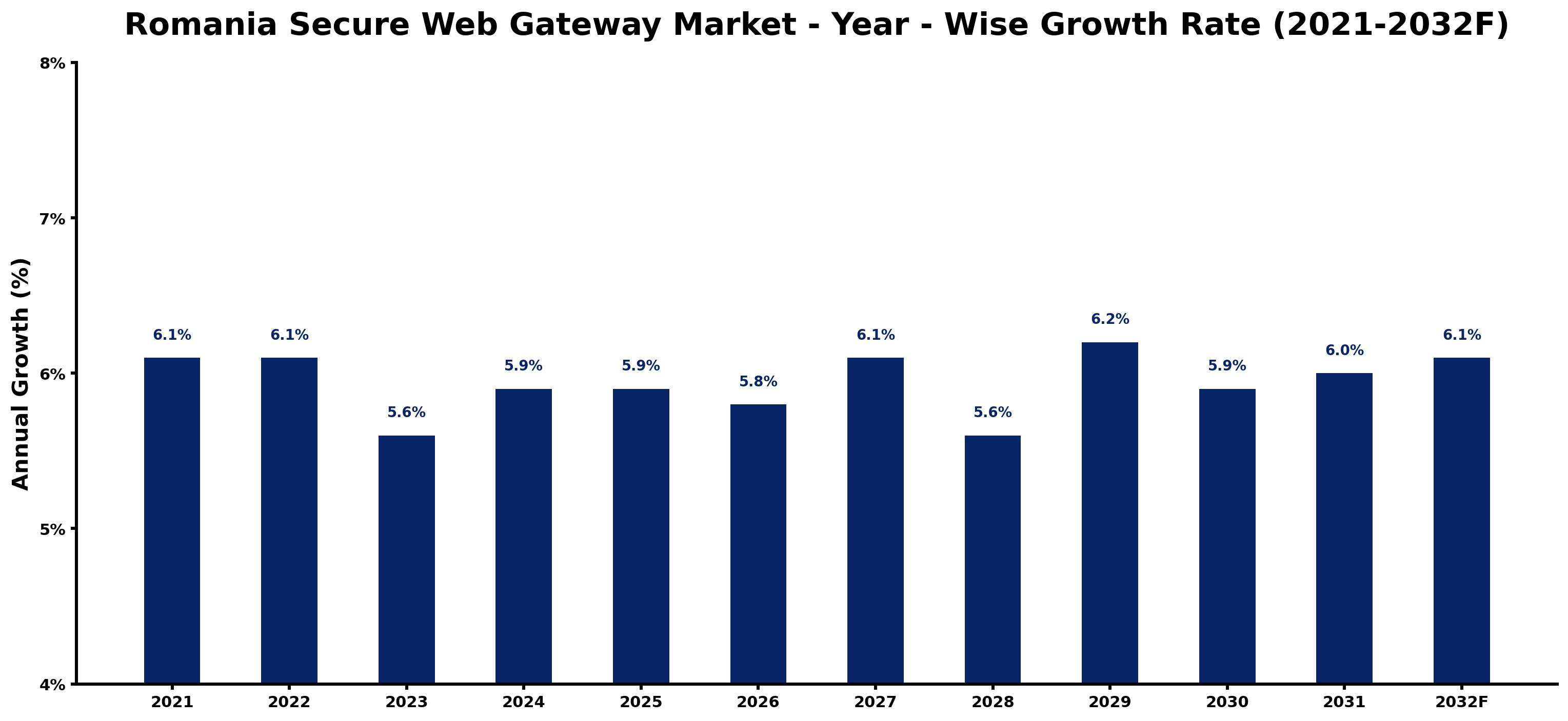 Romania Secure Web Gateway Market Year-wise Growth Rate and Key Drivers