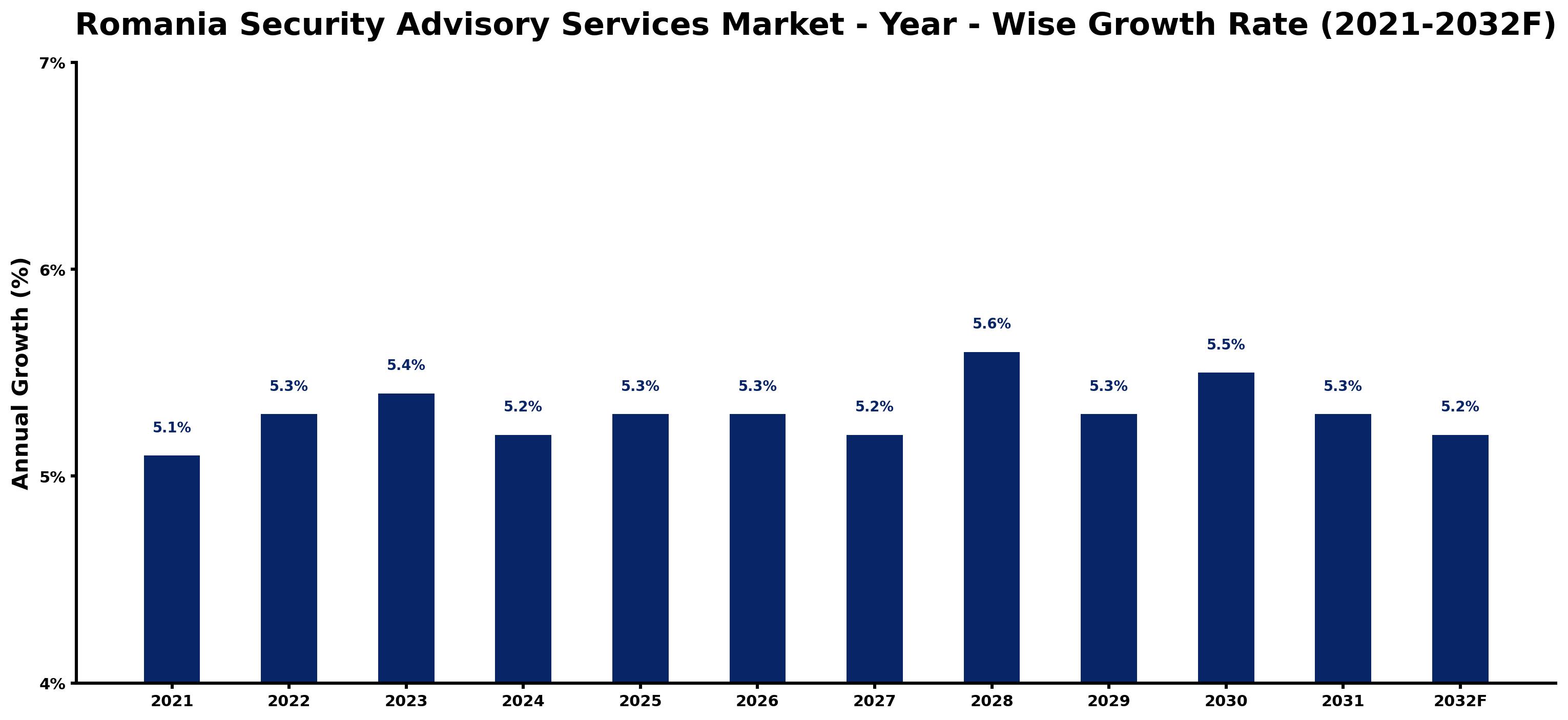 Romania Security Advisory Services Market Year-wise Growth Rate and Key Drivers