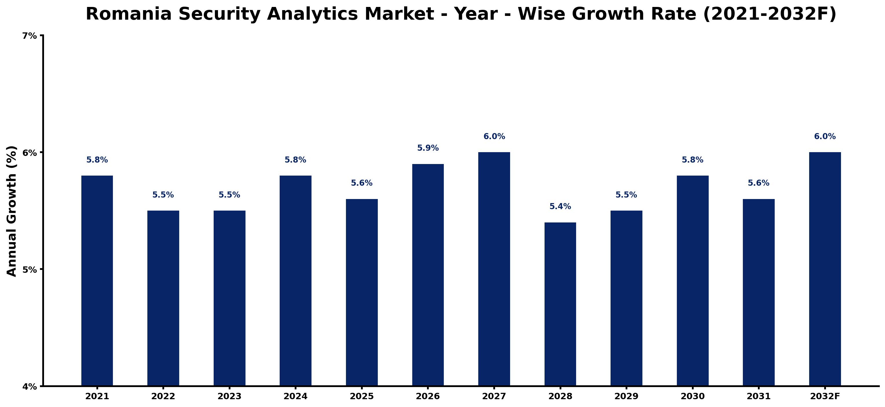 Romania Security Analytics Market Year-wise Growth Rate and Key Drivers