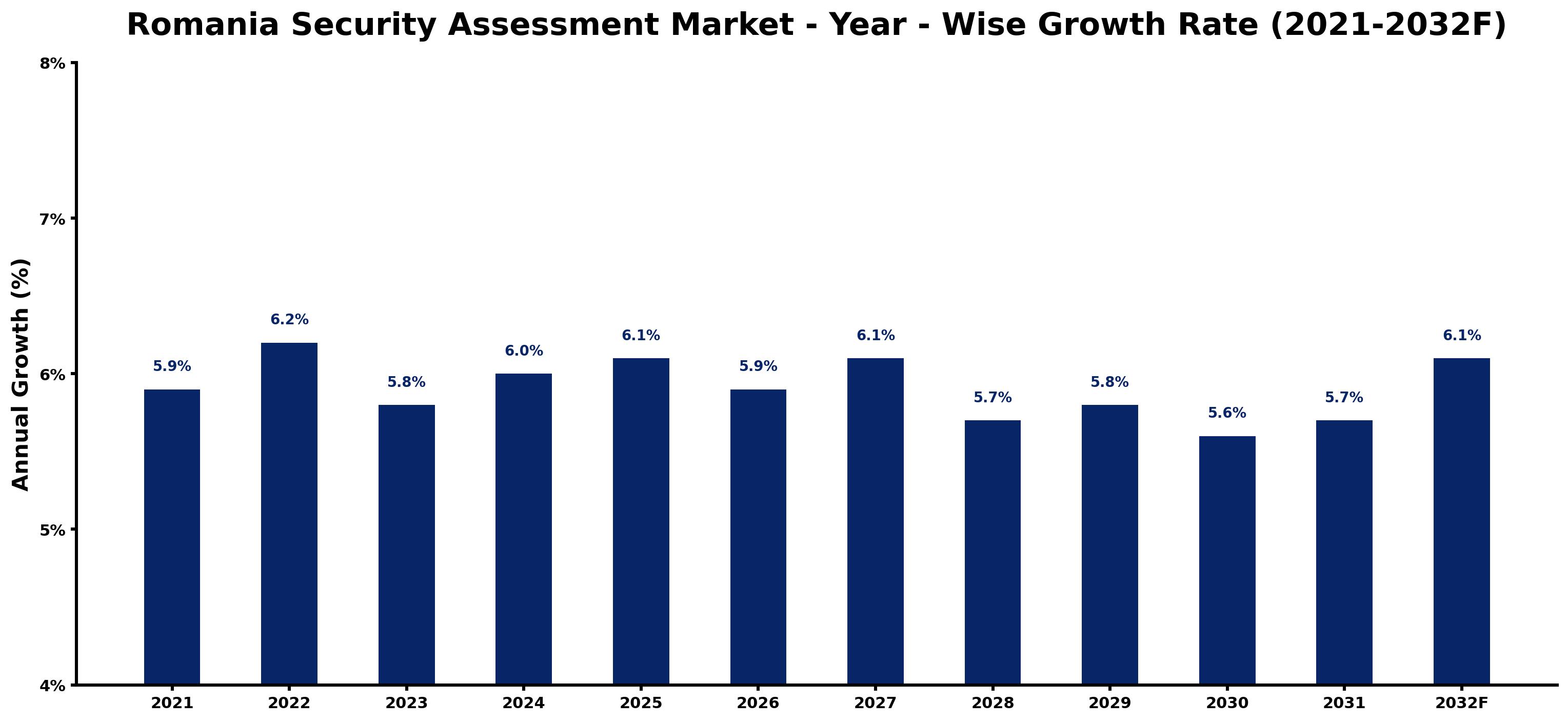 Romania Security Assessment Market Year-wise Growth Rate and Key Drivers