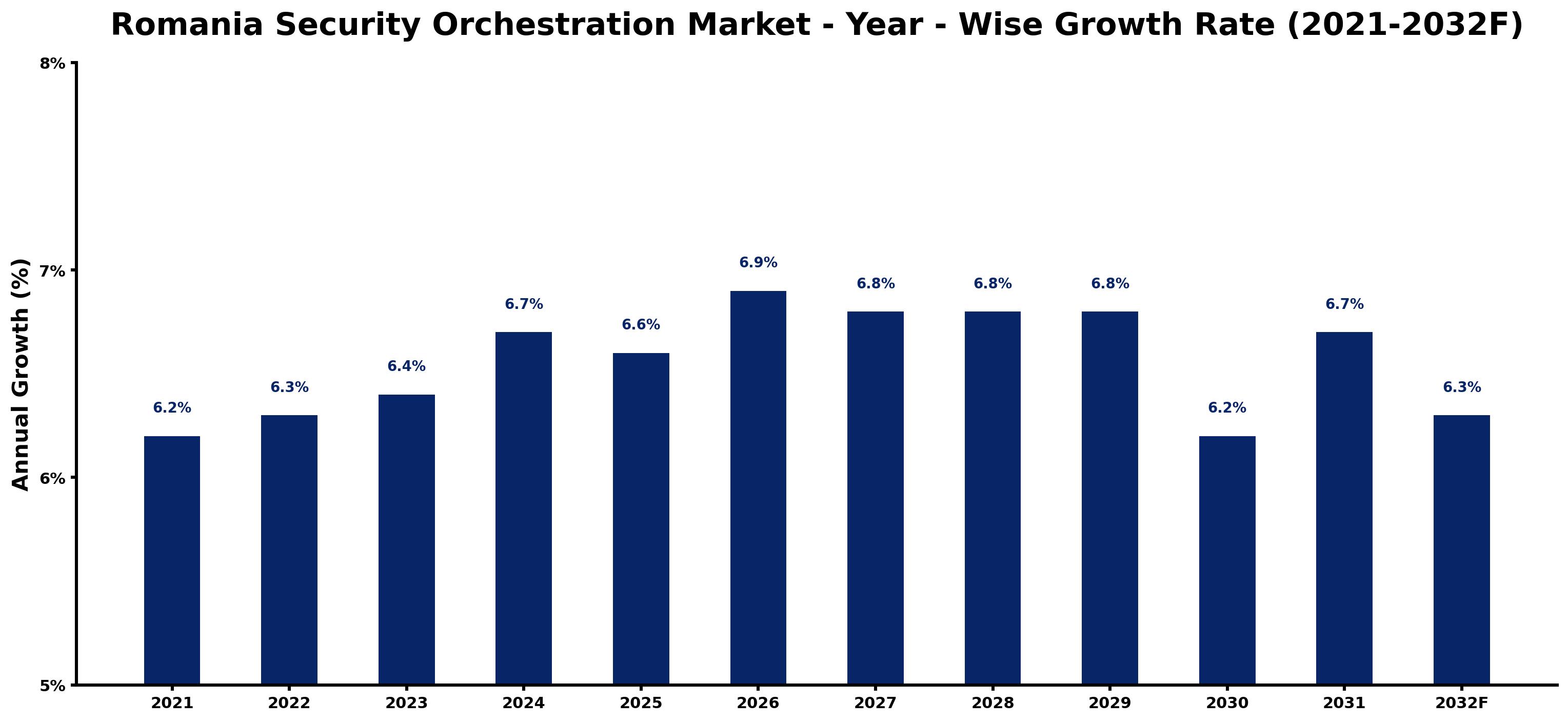 Romania Security Orchestration Market Year-wise Growth Rate and Key Drivers