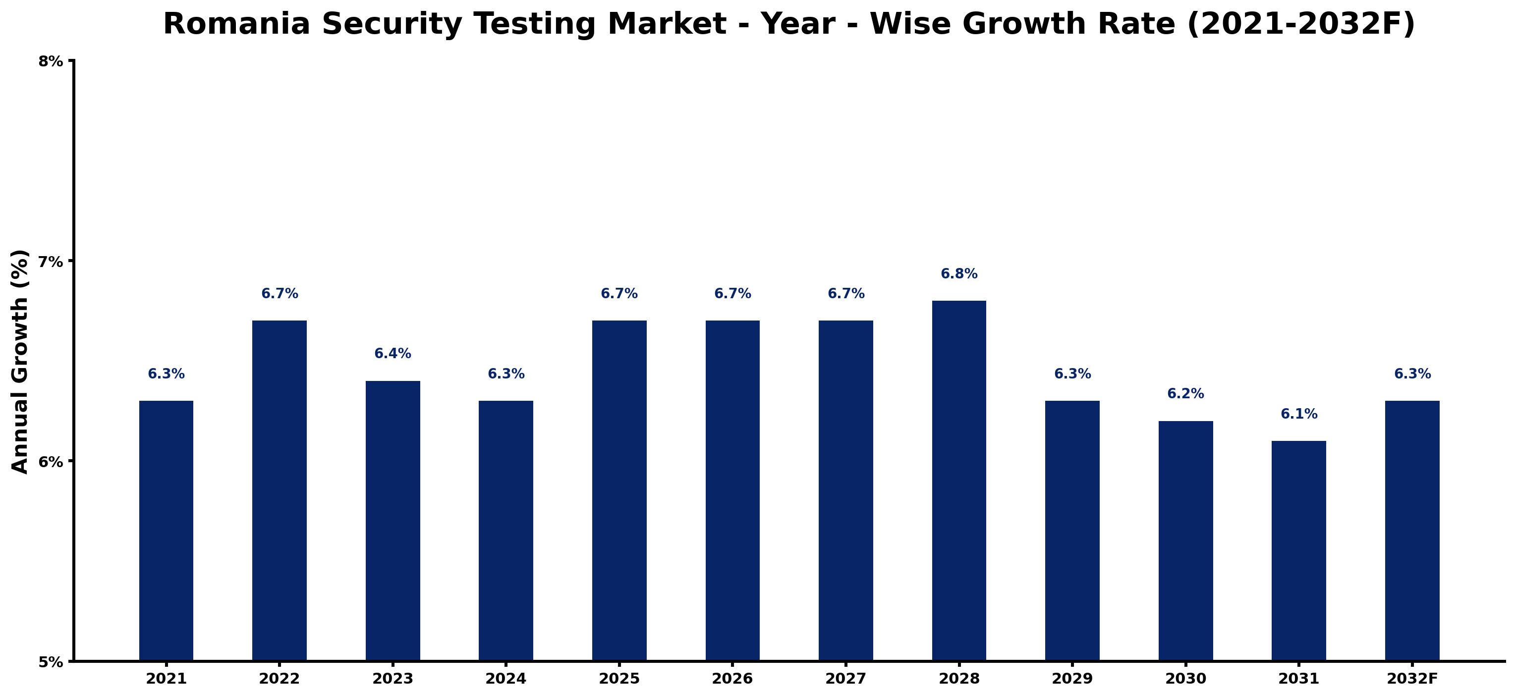 Romania Security Testing Market Year-wise Growth Rate and Key Drivers
