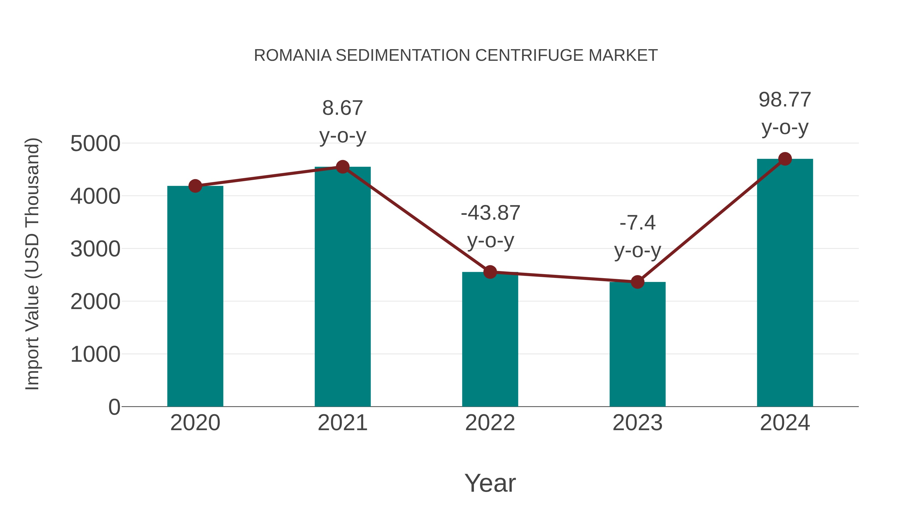 Romania Sedimentation Centrifuge Market: Import Trend Analysis