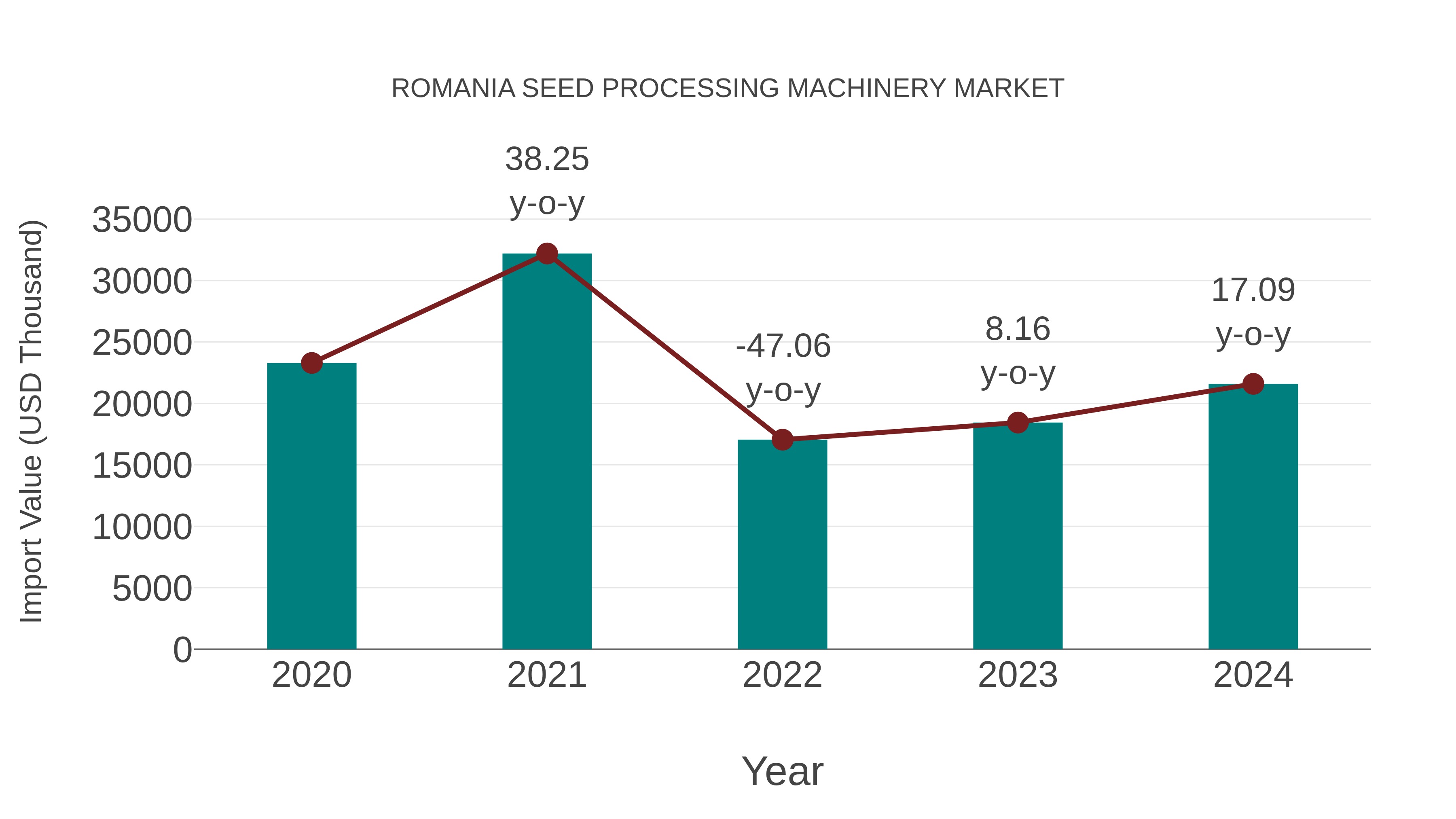  Romania Seed Processing Machinery Market: Import Trend Analysis