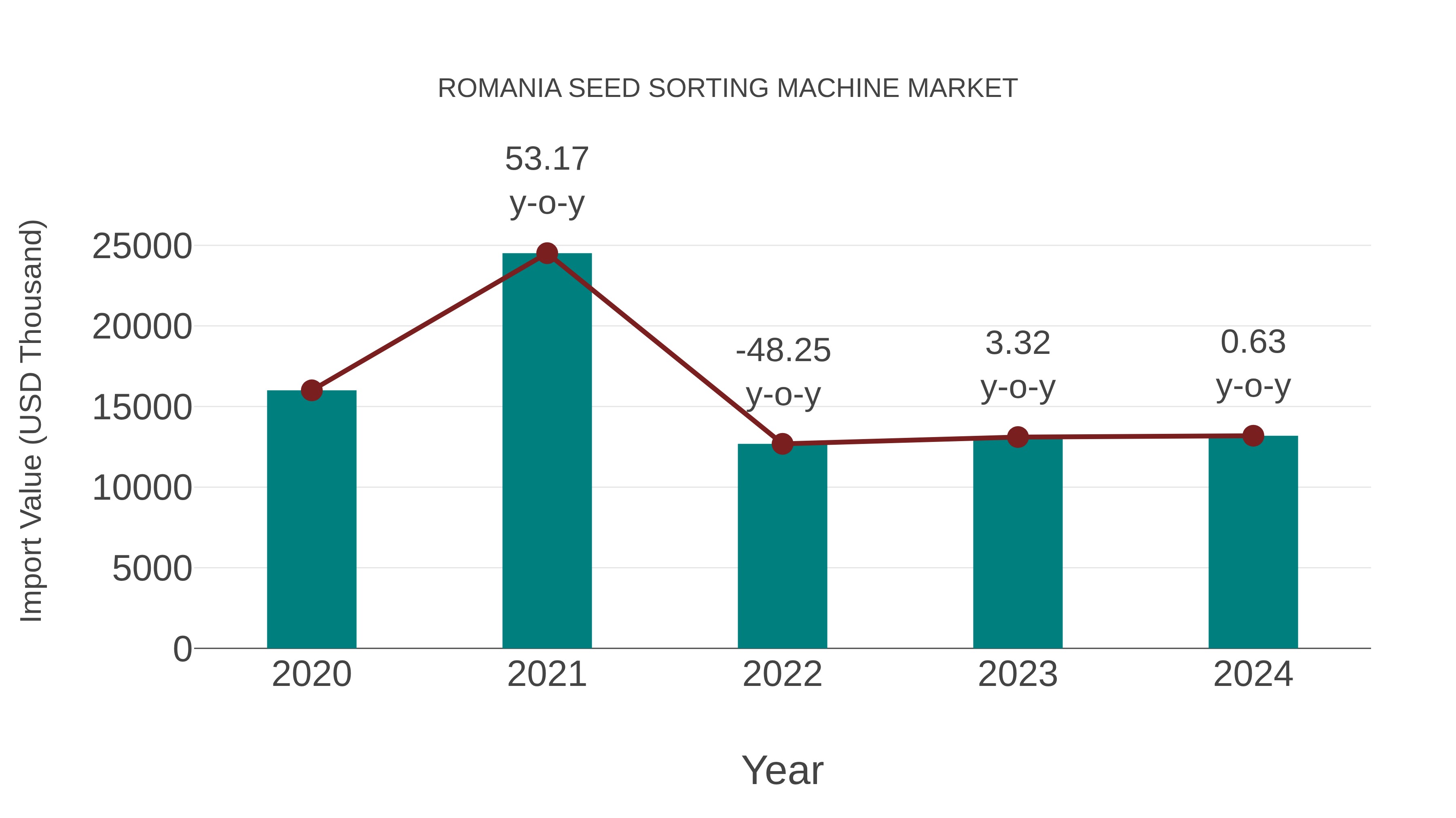  Romania Seed Sorting Machine Market: Import Trend Analysis