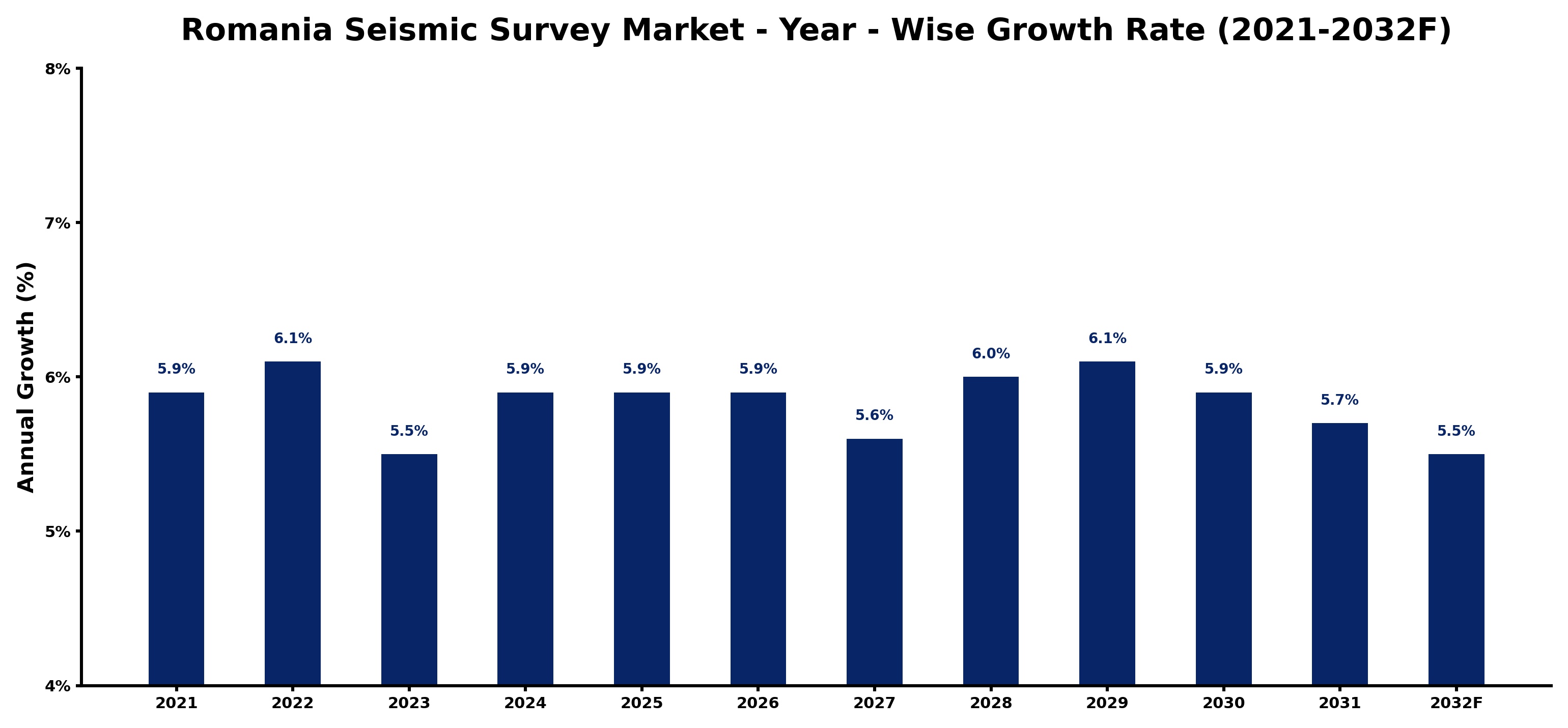 Romania Seismic Survey Market Year-wise Growth Rate and Key Drivers