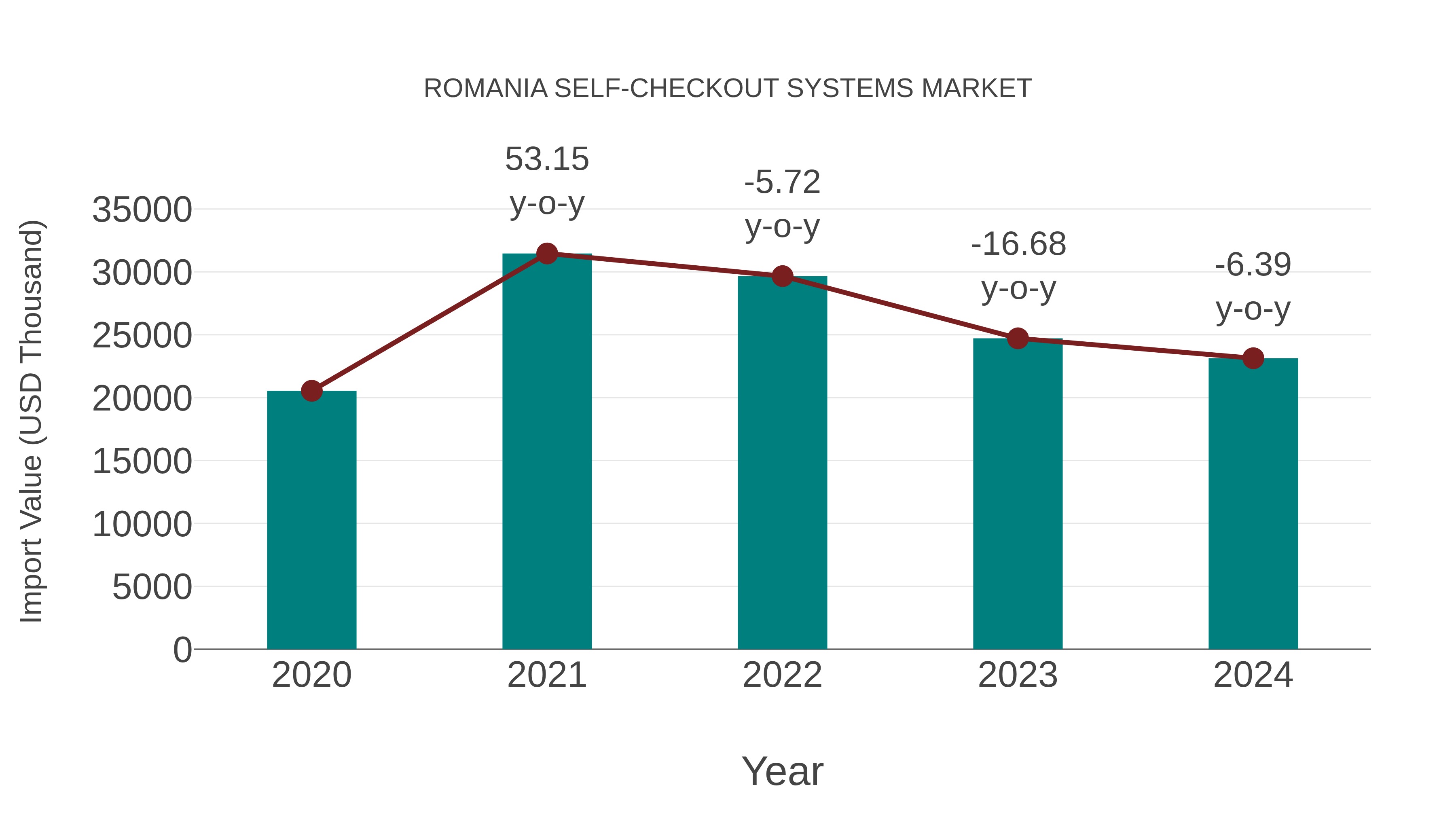  Romania Self-checkout Systems Market: Import Trend Analysis