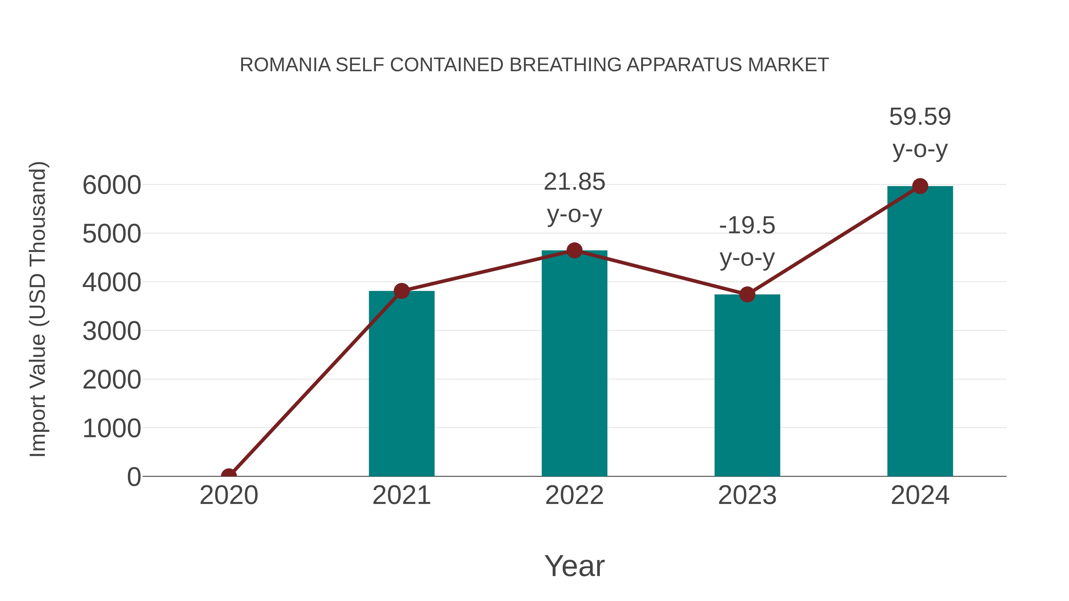  Romania Self Contained Breathing Apparatus Market: Import Trend Analysis