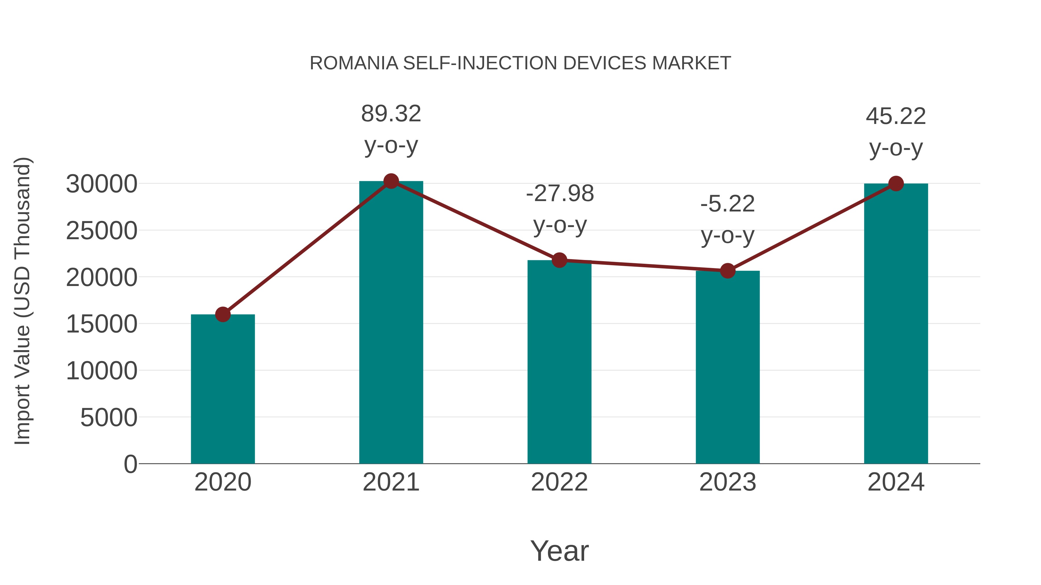  Romania Self-injection Devices Market: Import Trend Analysis