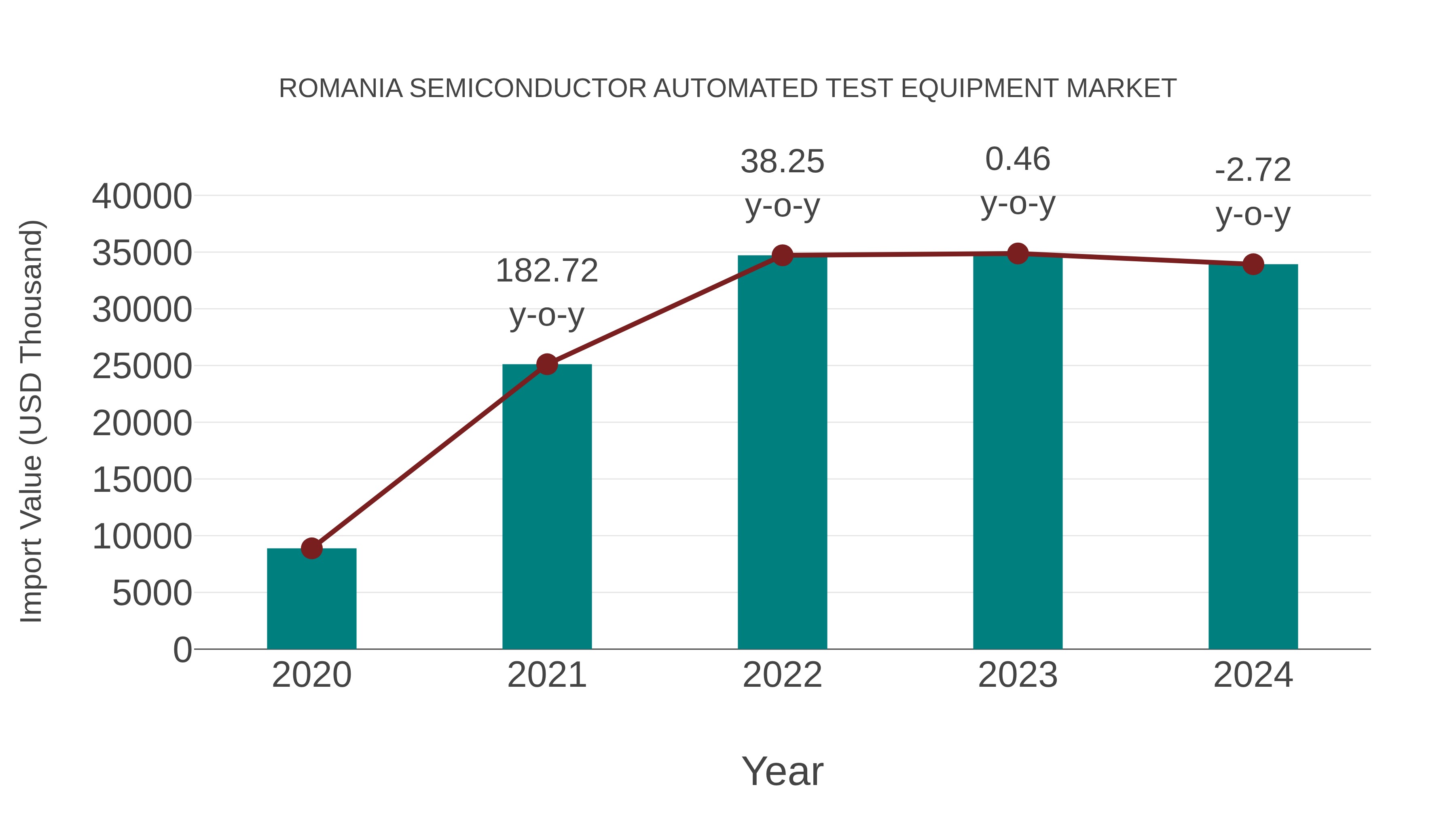  Romania Semiconductor Automated Test Equipment Market: Import Trend Analysis