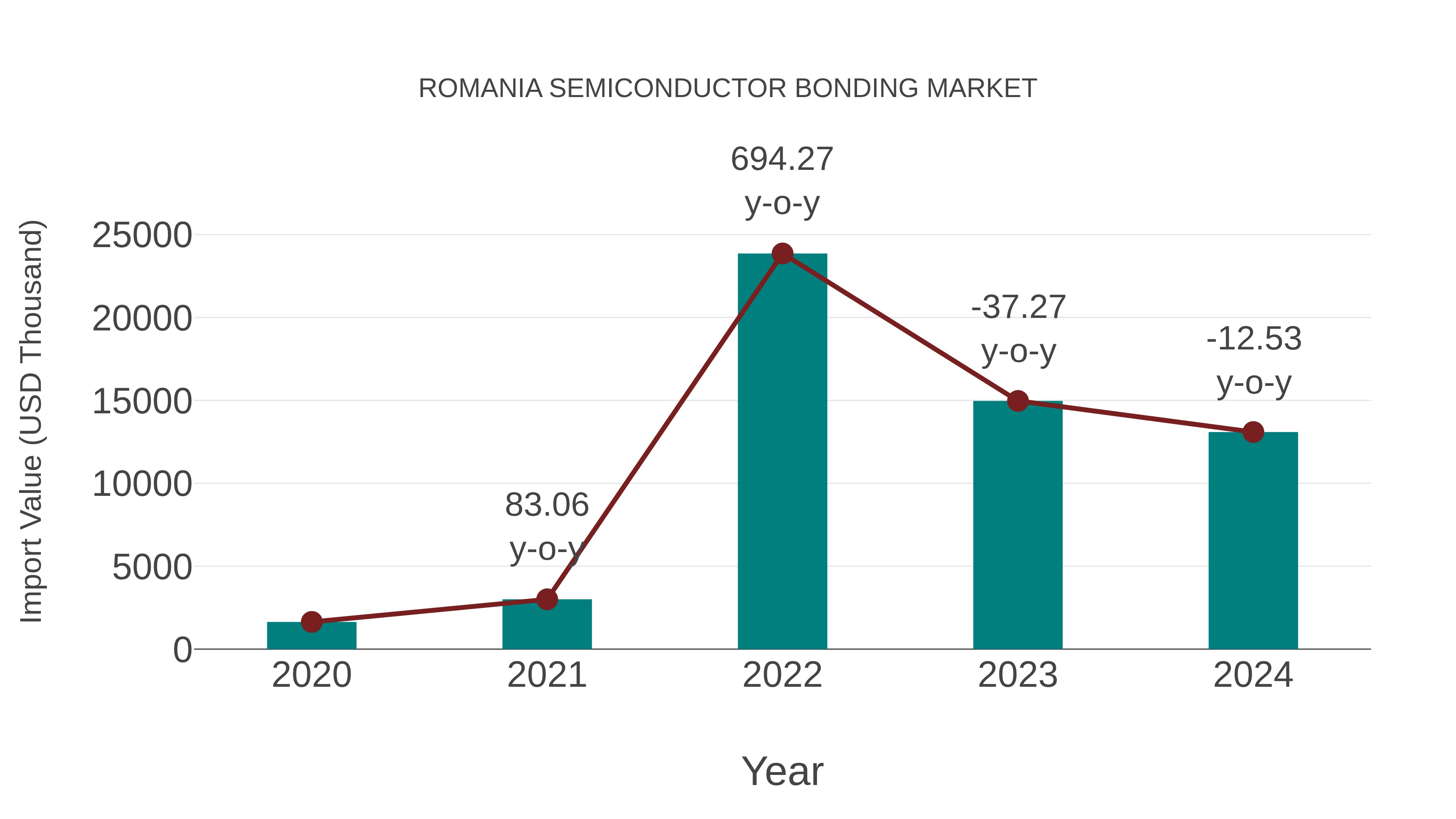  Romania Semiconductor Bonding Market: Import Trend Analysis