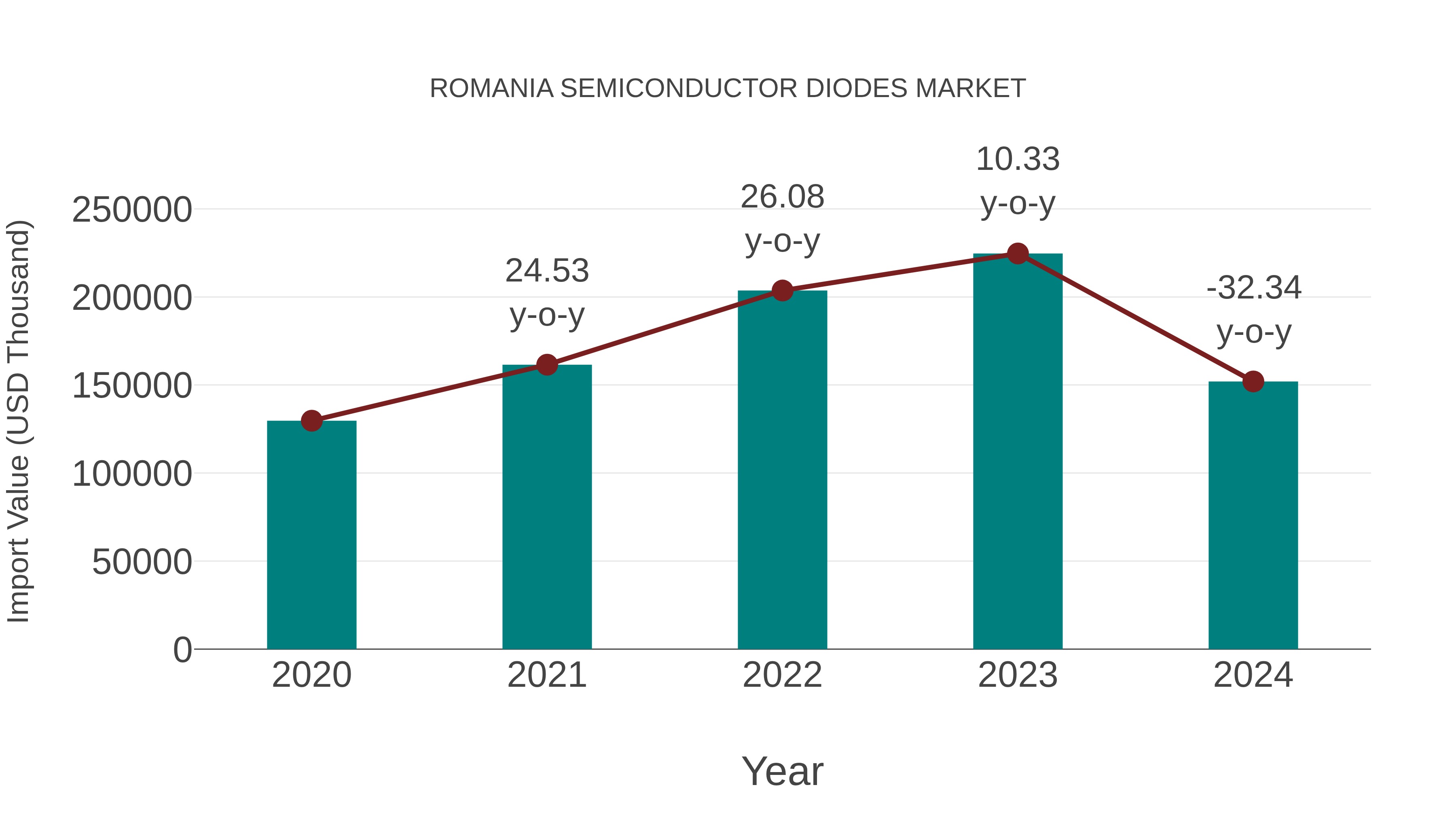  Romania Semiconductor Diodes Market: Import Trend Analysis
