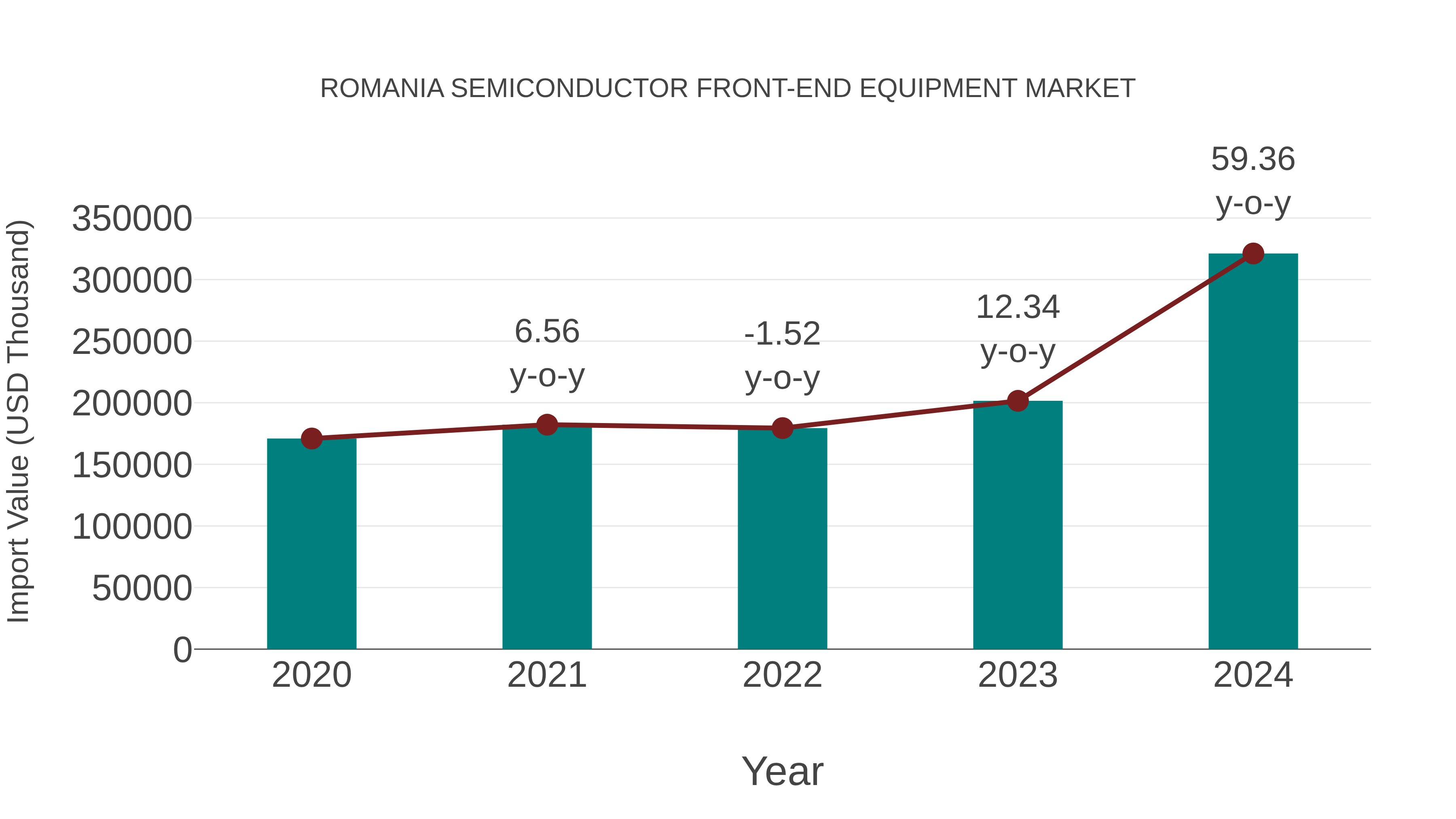  Romania Semiconductor Front-end Equipment Market: Import Trend Analysis