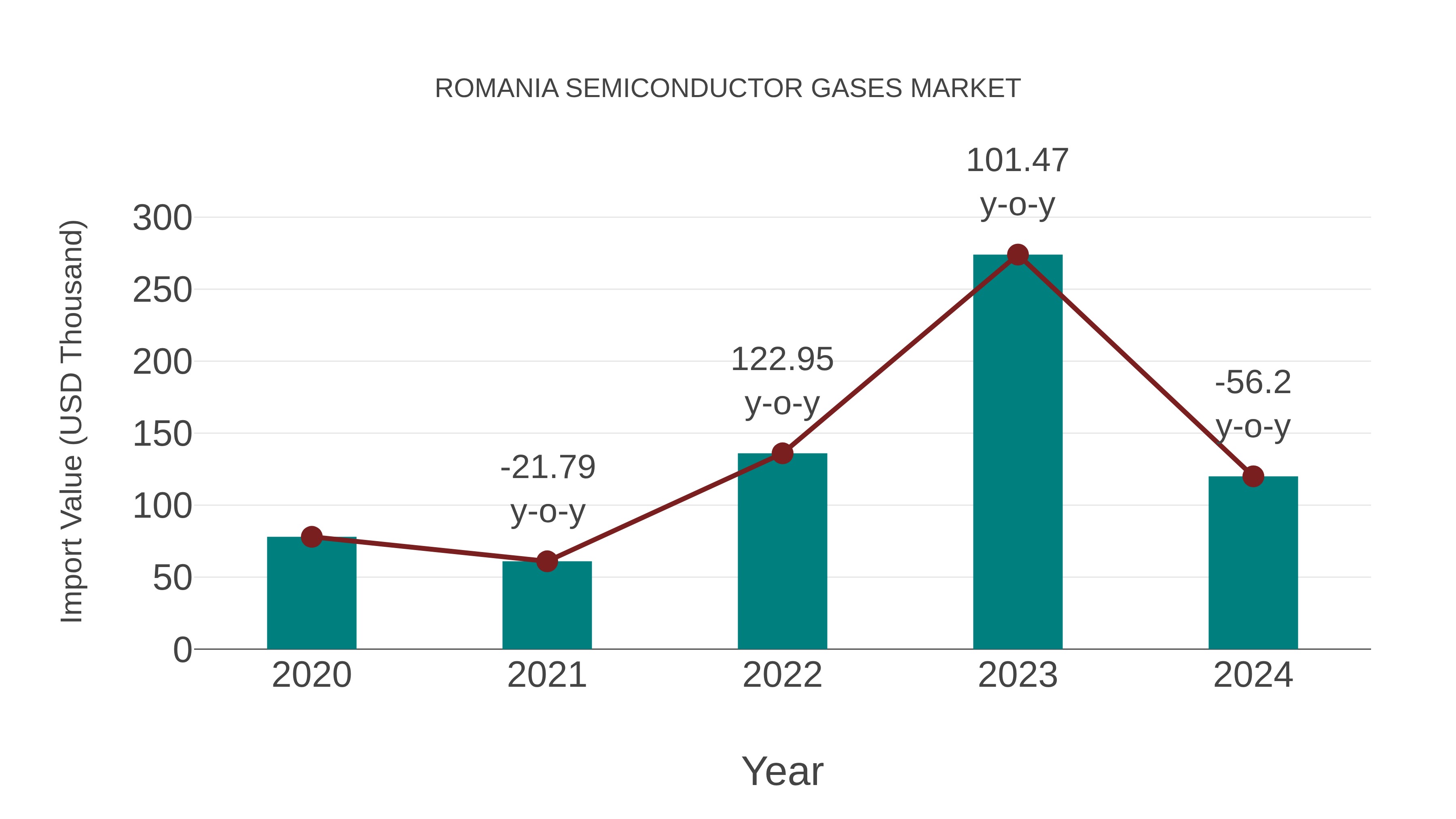  Romania Semiconductor Gases Market: Import Trend Analysis