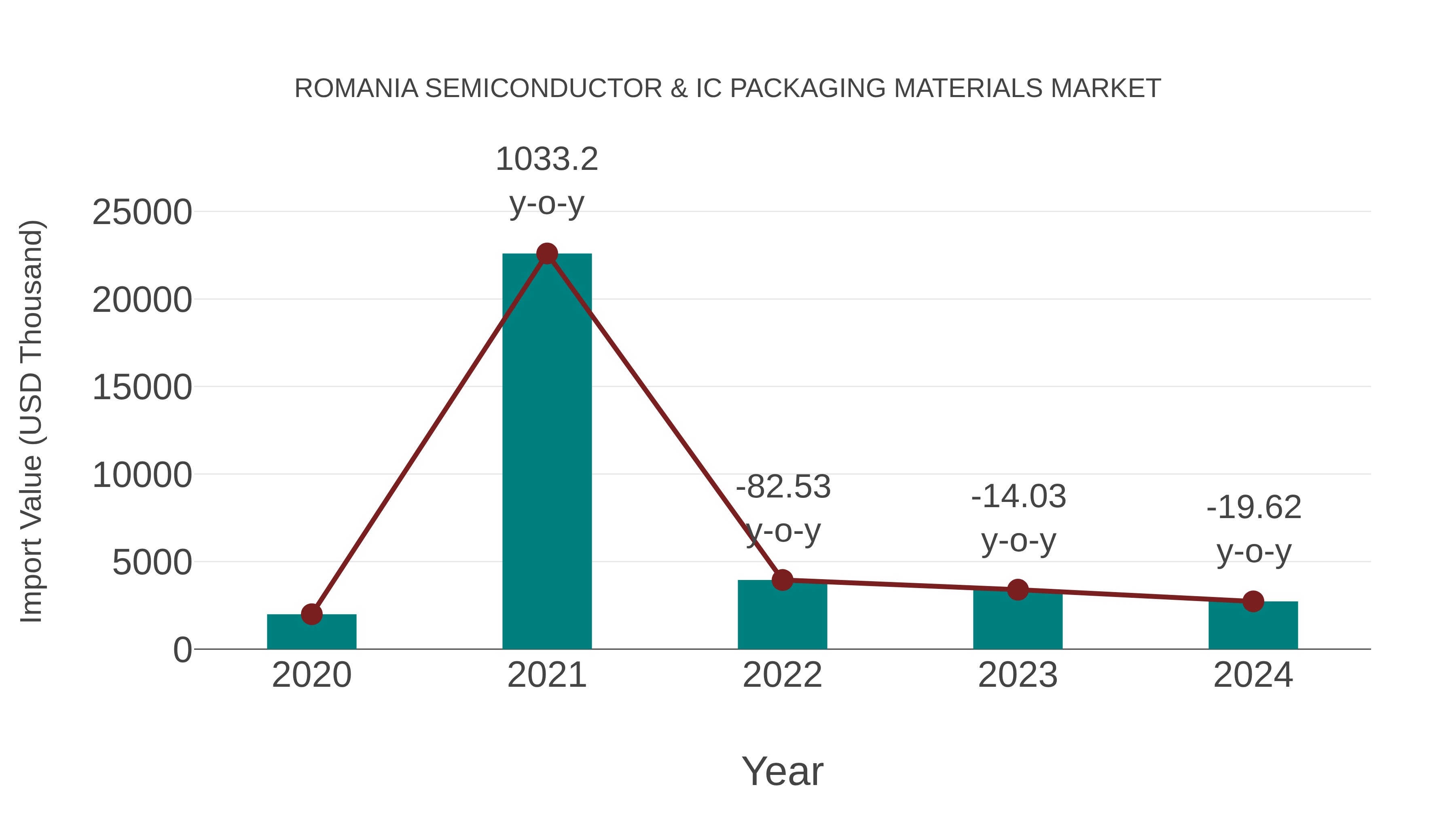  Romania Semiconductor & Ic Packaging Materials Market: Import Trend Analysis
