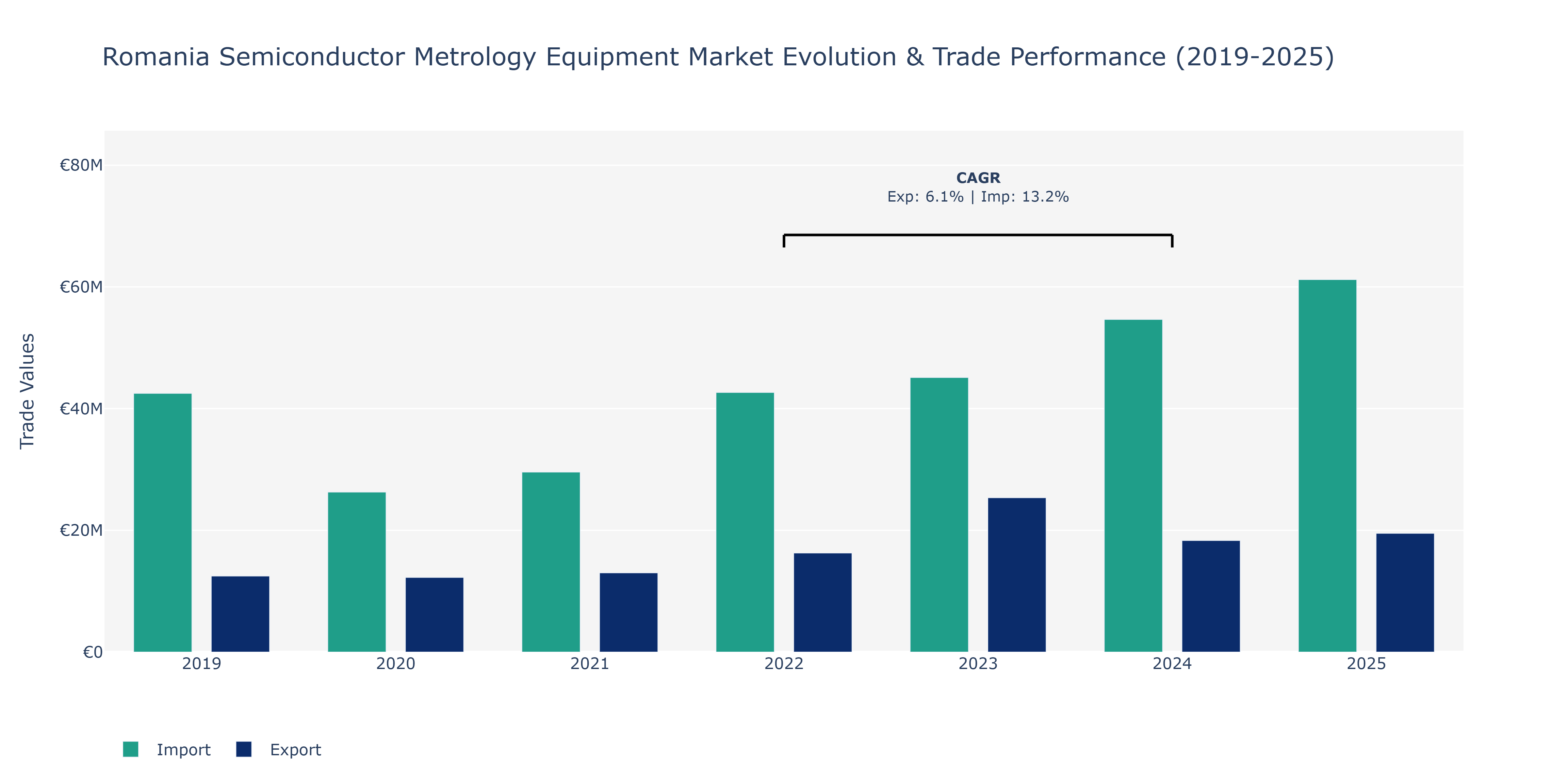 Romania Semiconductor Metrology Equipment Market: Production & Trade Performance (2019-2025)