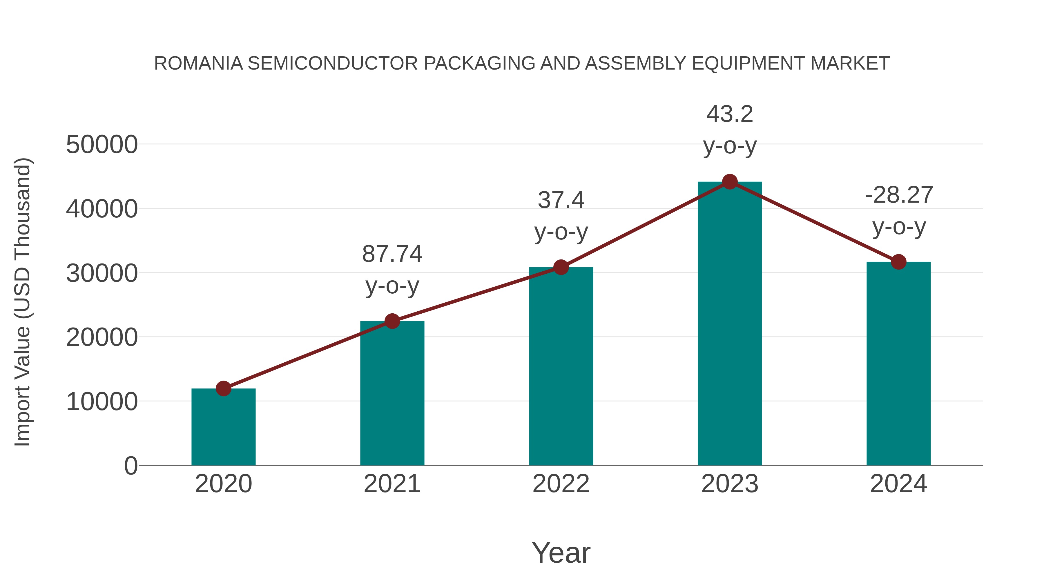  Romania Semiconductor Packaging and Assembly Equipment Market: Import Trend Analysis