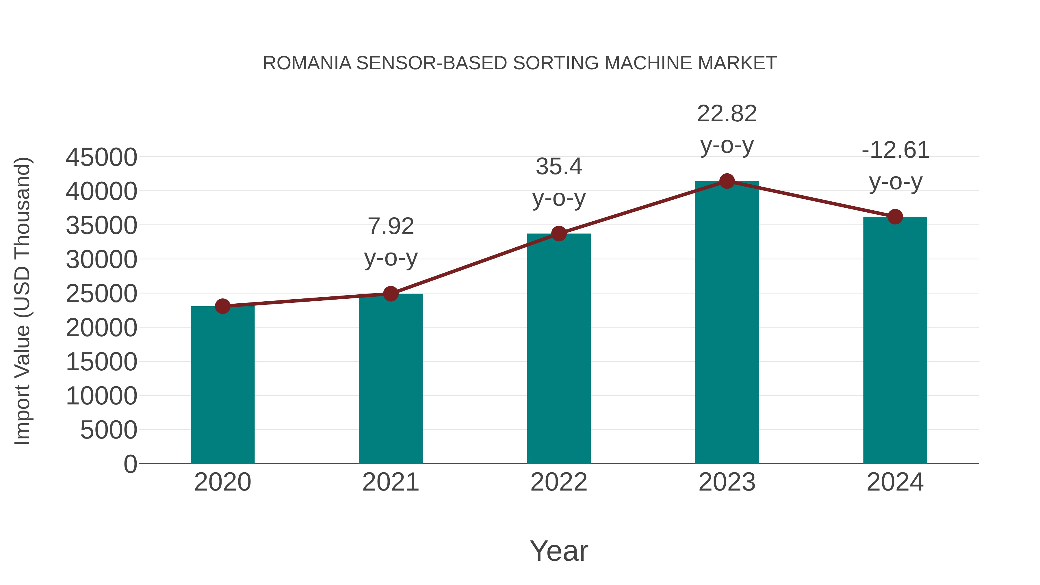  Romania Sensor-based Sorting Machine Market: Import Trend Analysis