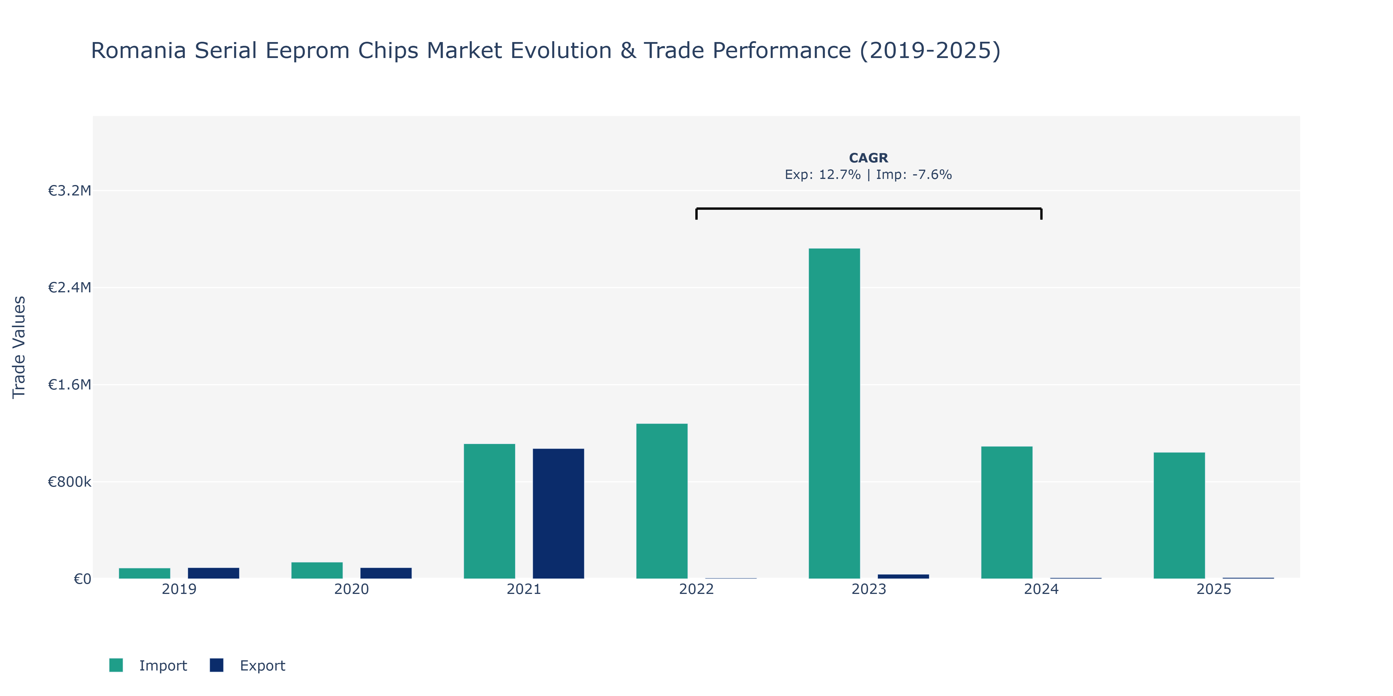 Romania Serial Eeprom Chips Market: Production & Trade Performance (2019-2025)