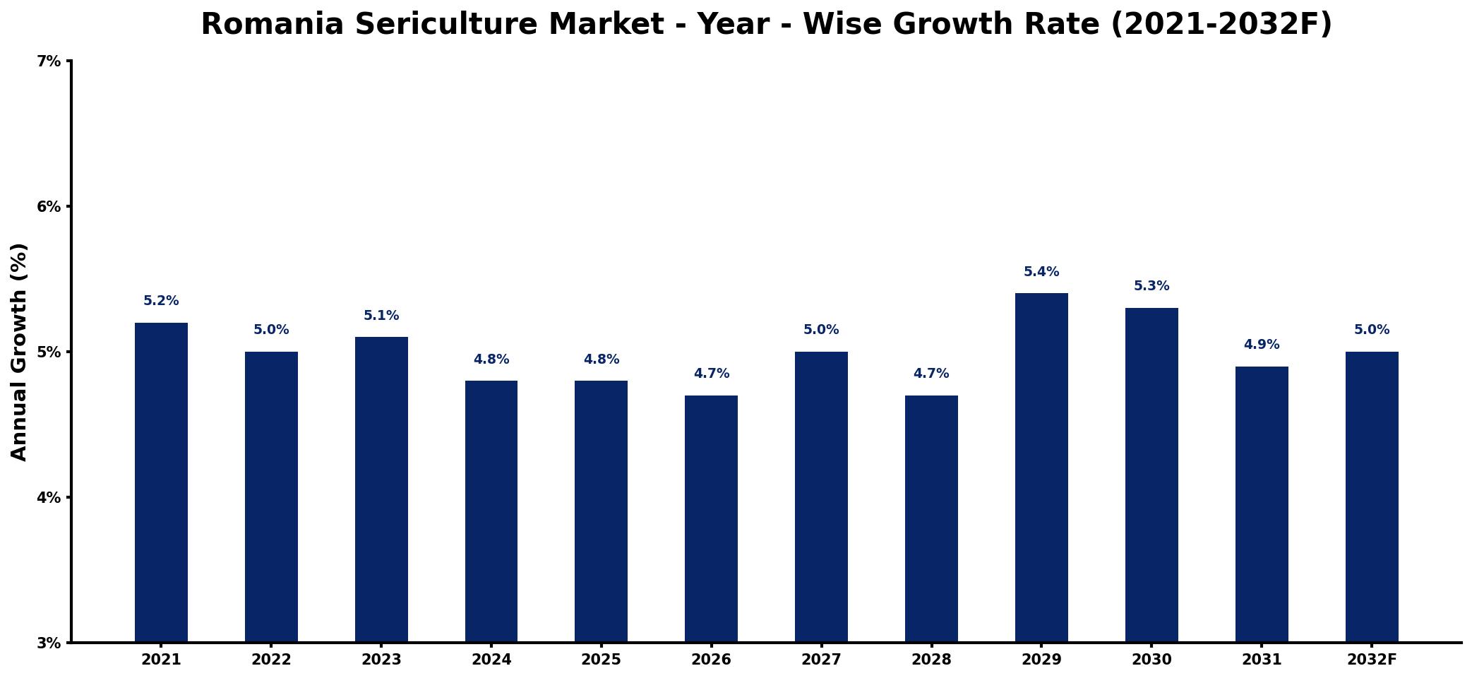 Romania Sericulture Market Year-wise Growth Rate and Key Drivers