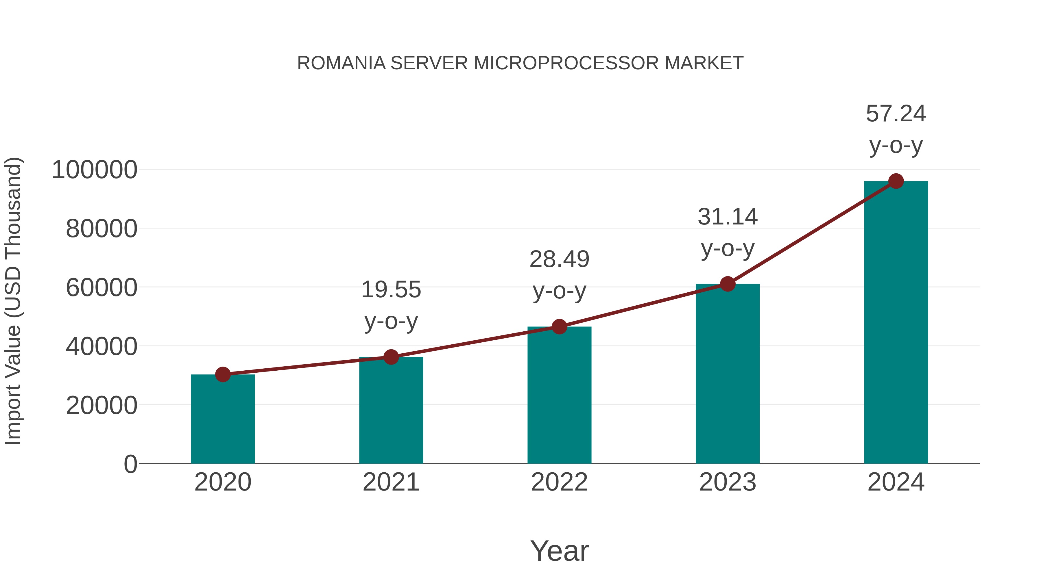  Romania Server Microprocessor Market: Import Trend Analysis