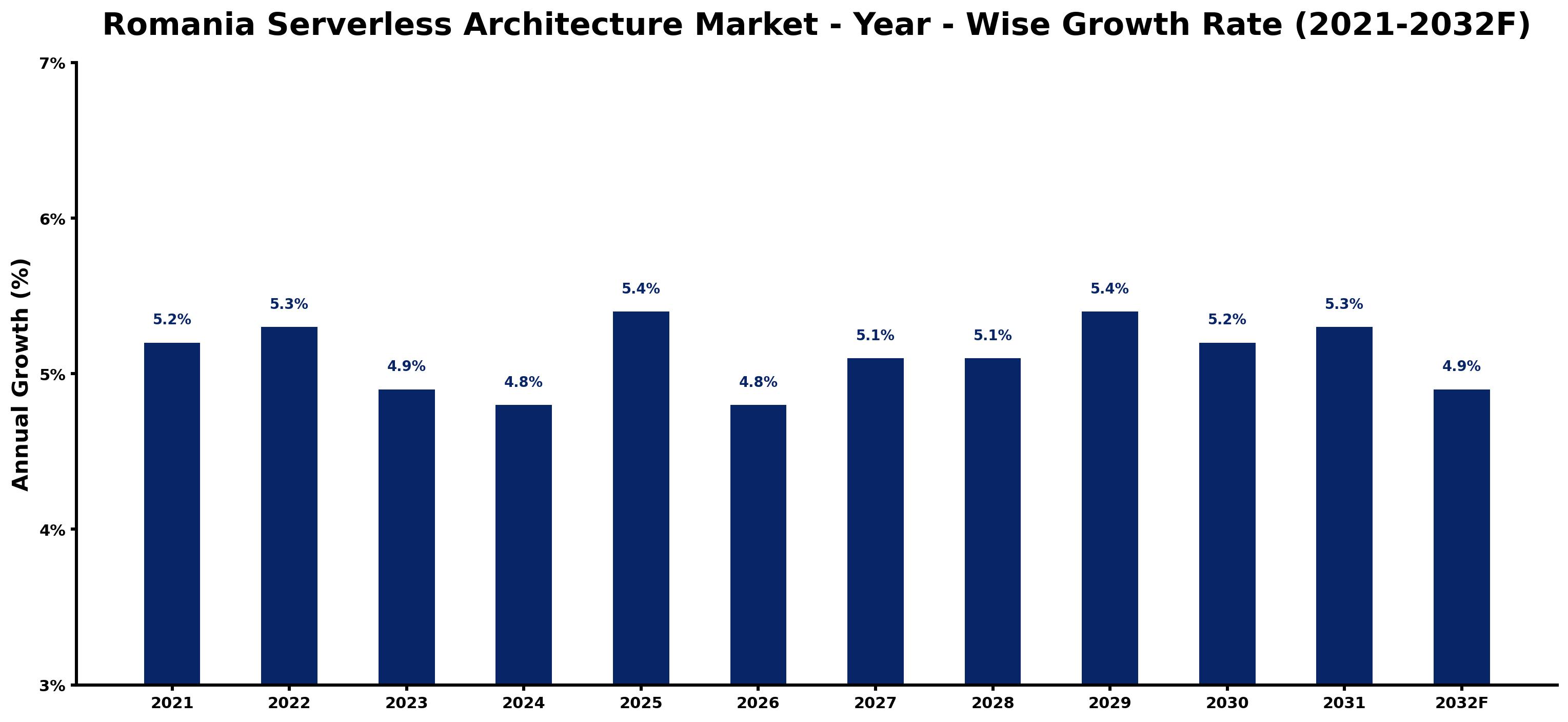 Romania Serverless Architecture Market Year-wise Growth Rate and Key Drivers
