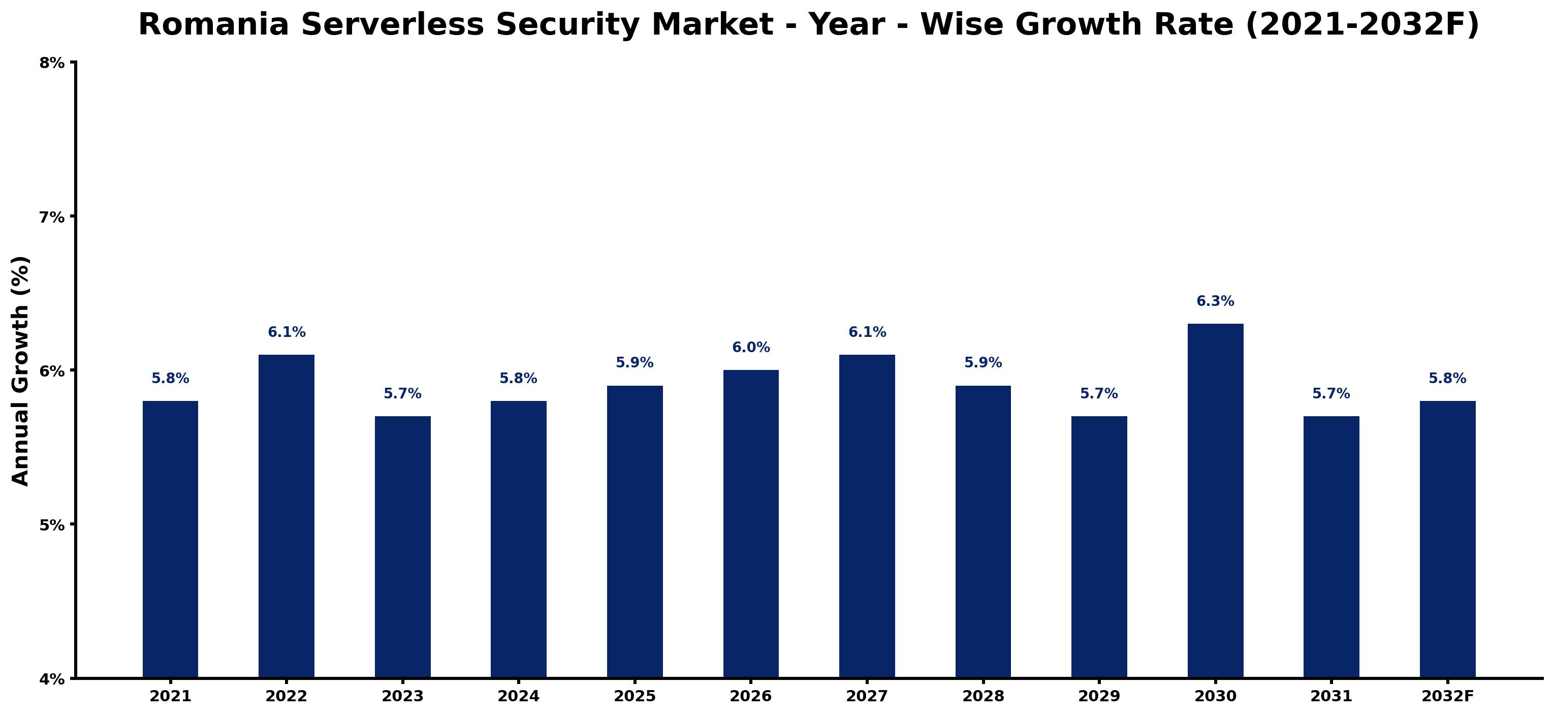 Romania Serverless Security Market Year-wise Growth Rate and Key Drivers
