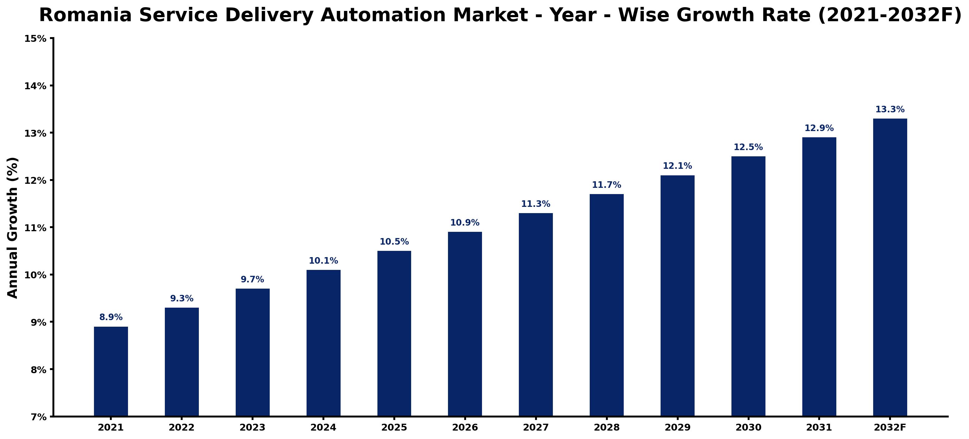 Romania Service Delivery Automation Market Year-wise Growth Rate and Key Drivers