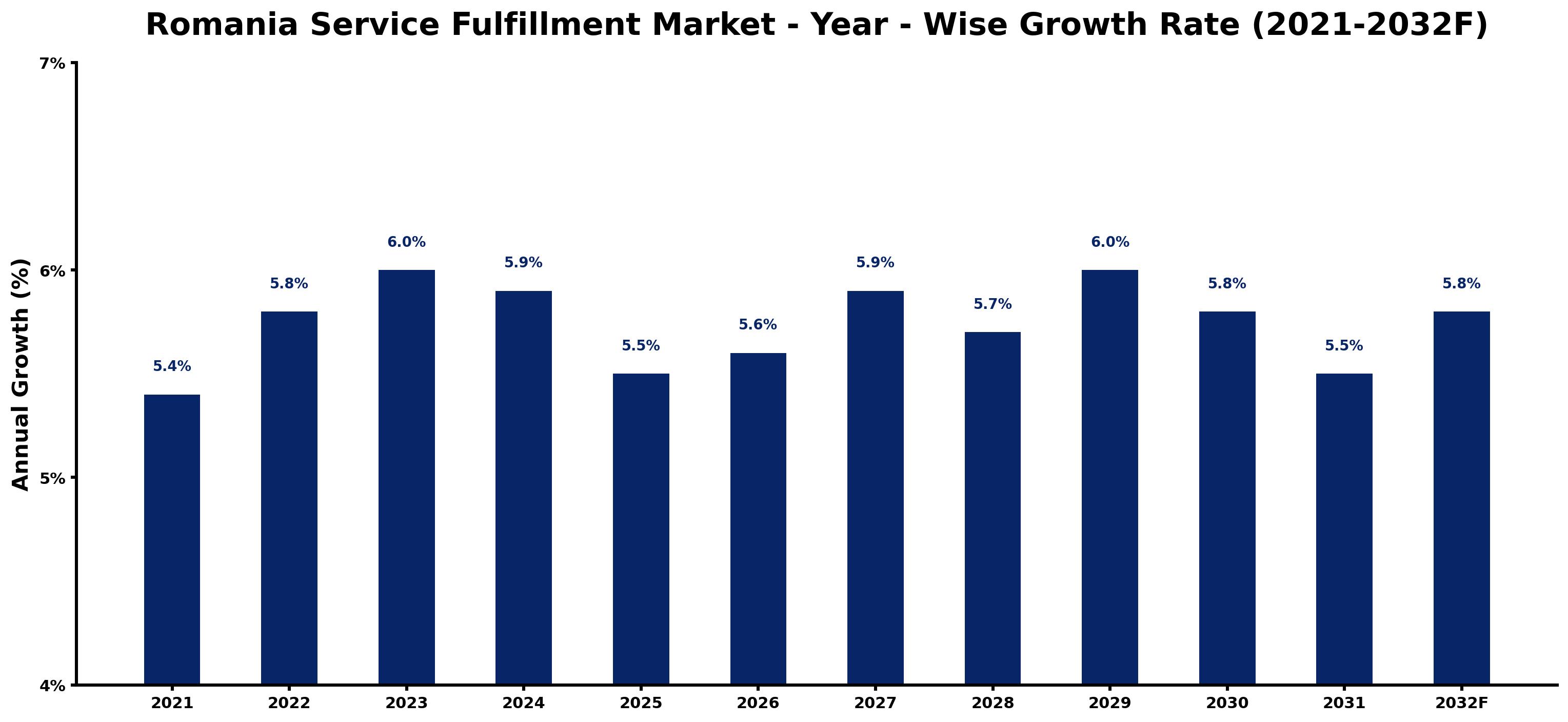 Romania Service Fulfillment Market Year-wise Growth Rate and Key Drivers