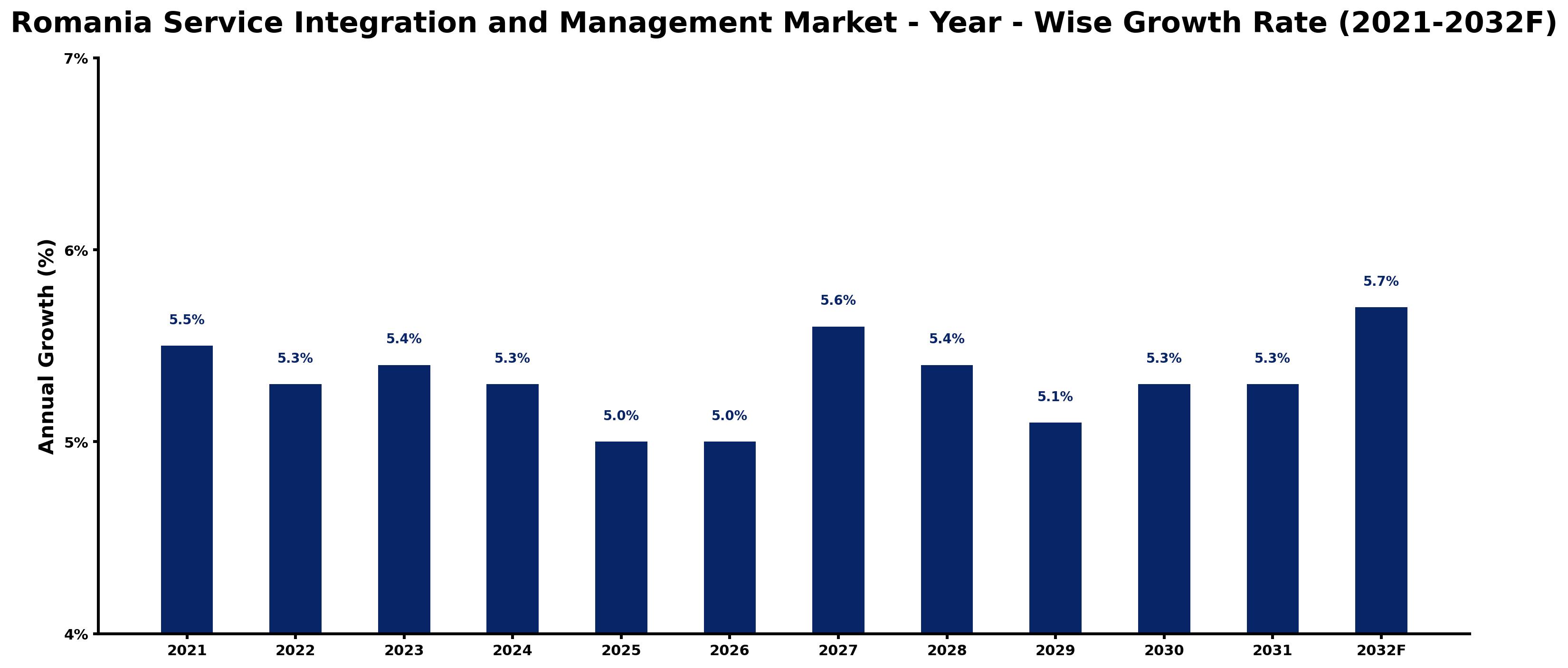 Romania Service Integration and Management Market Year-wise Growth Rate and Key Drivers