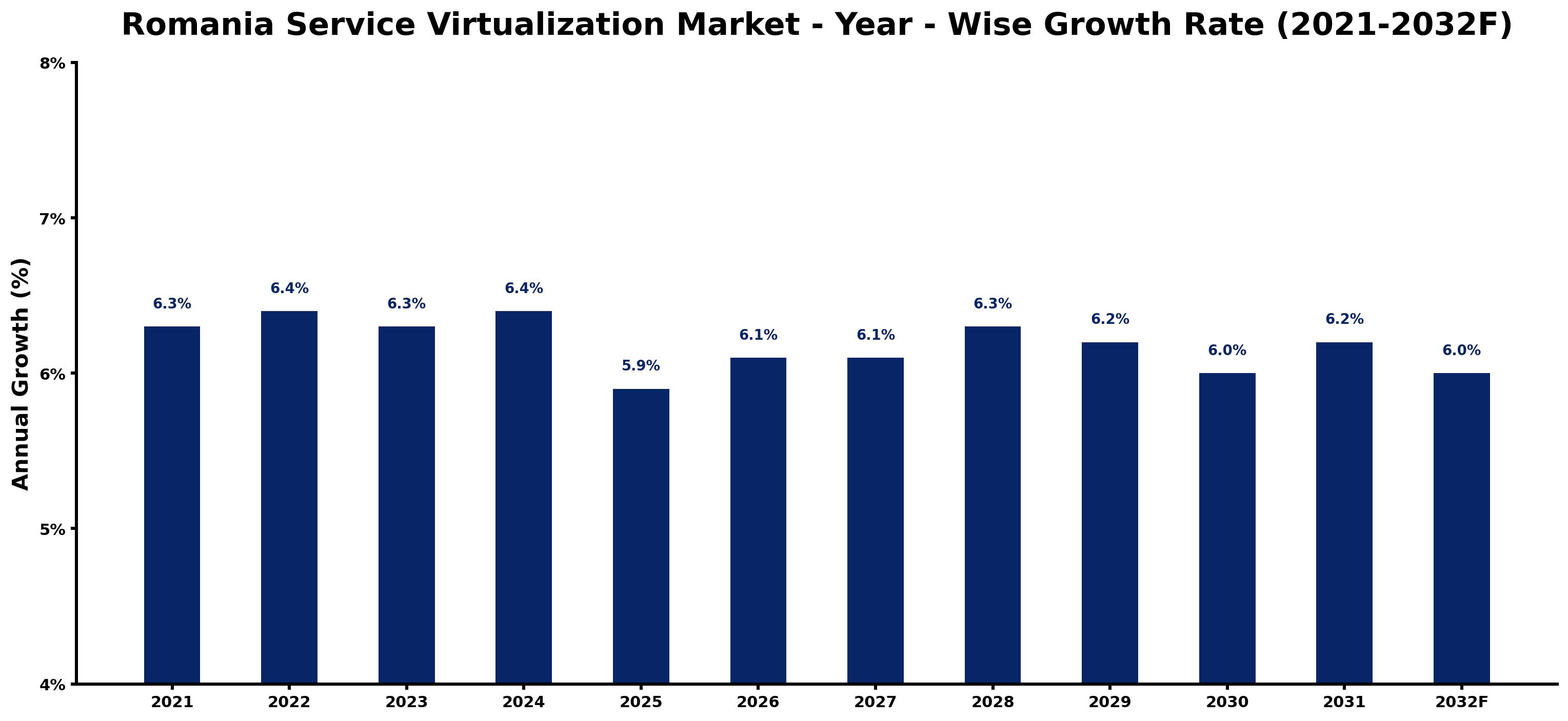 Romania Service Virtualization Market Year-wise Growth Rate and Key Drivers