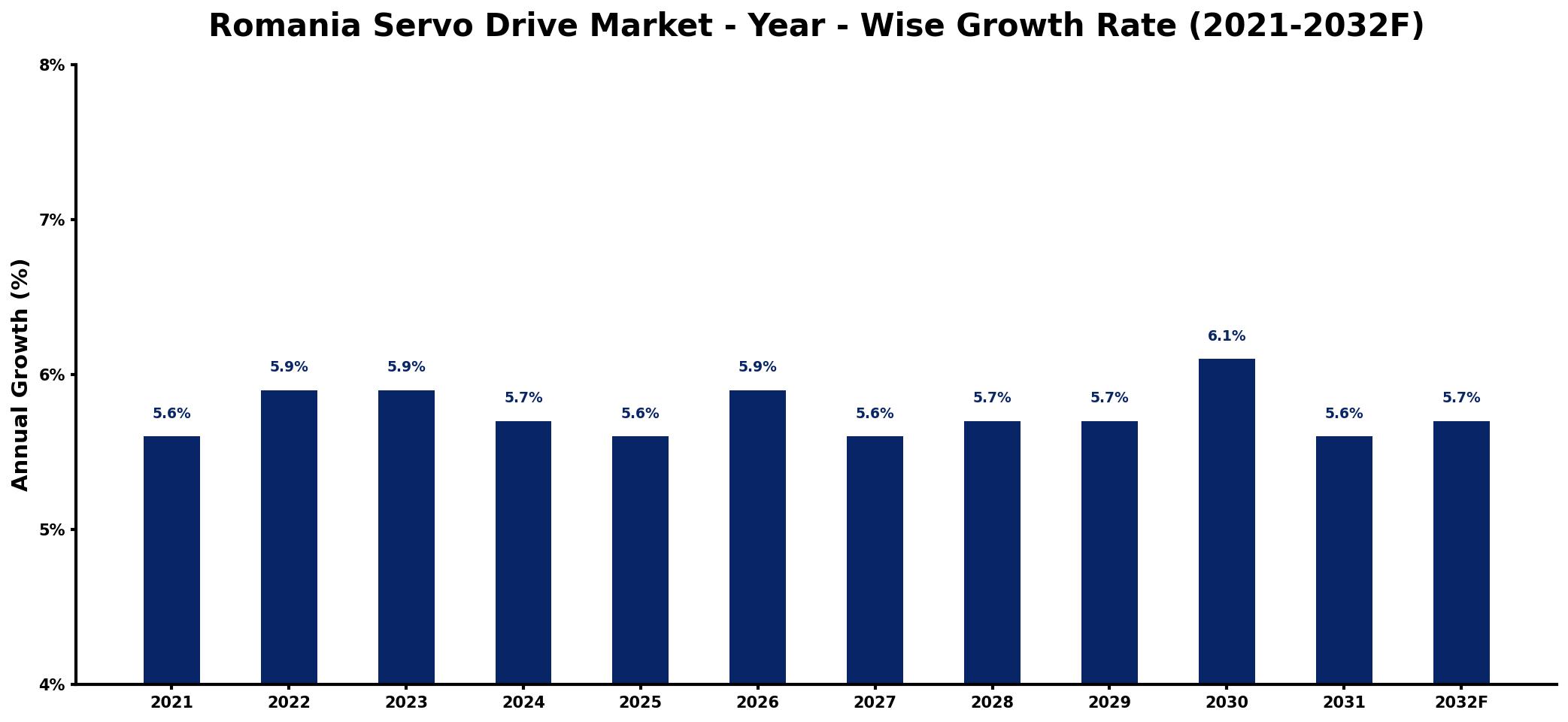 Romania Servo Drive Market Year-wise Growth Rate and Key Drivers