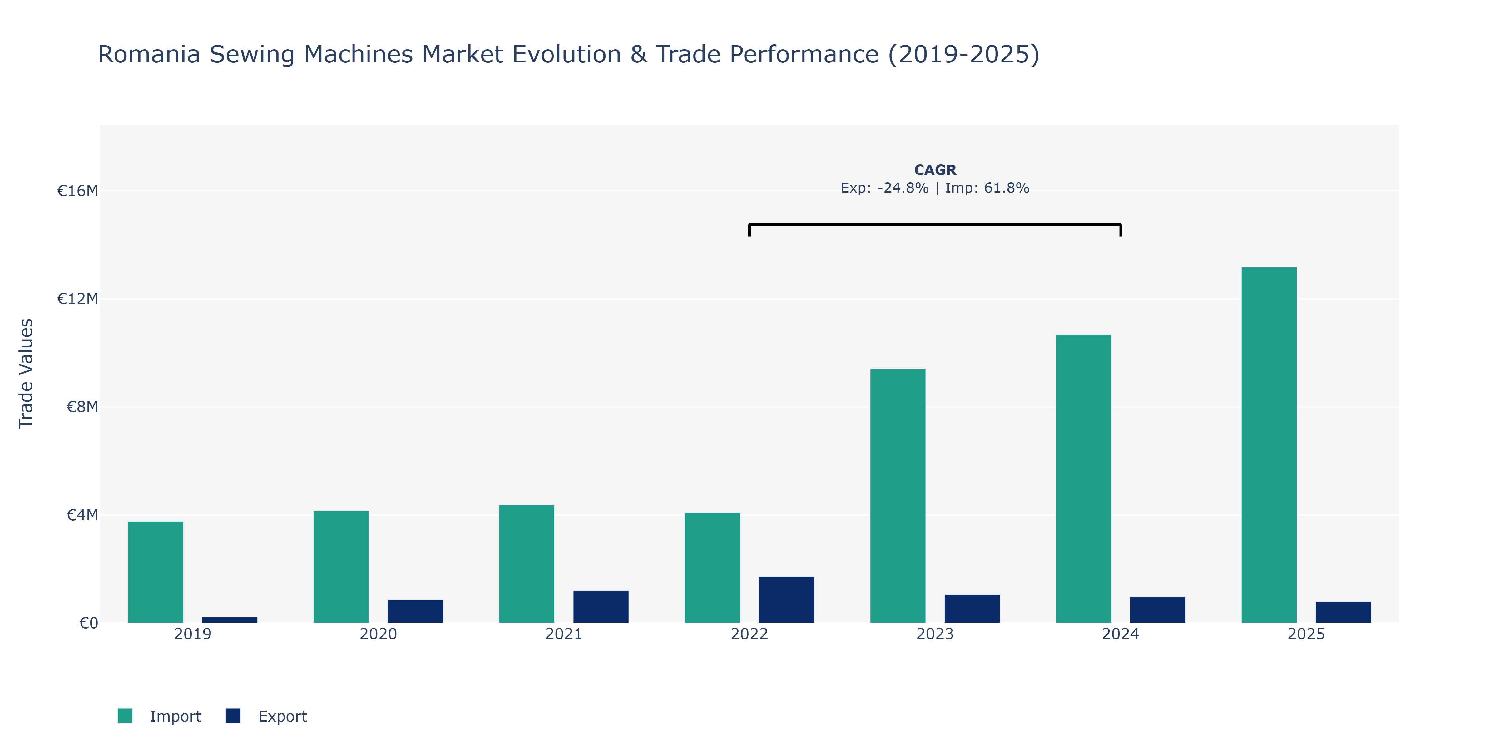 Romania Sewing Machines Market: Production & Trade Performance (2019-2025)