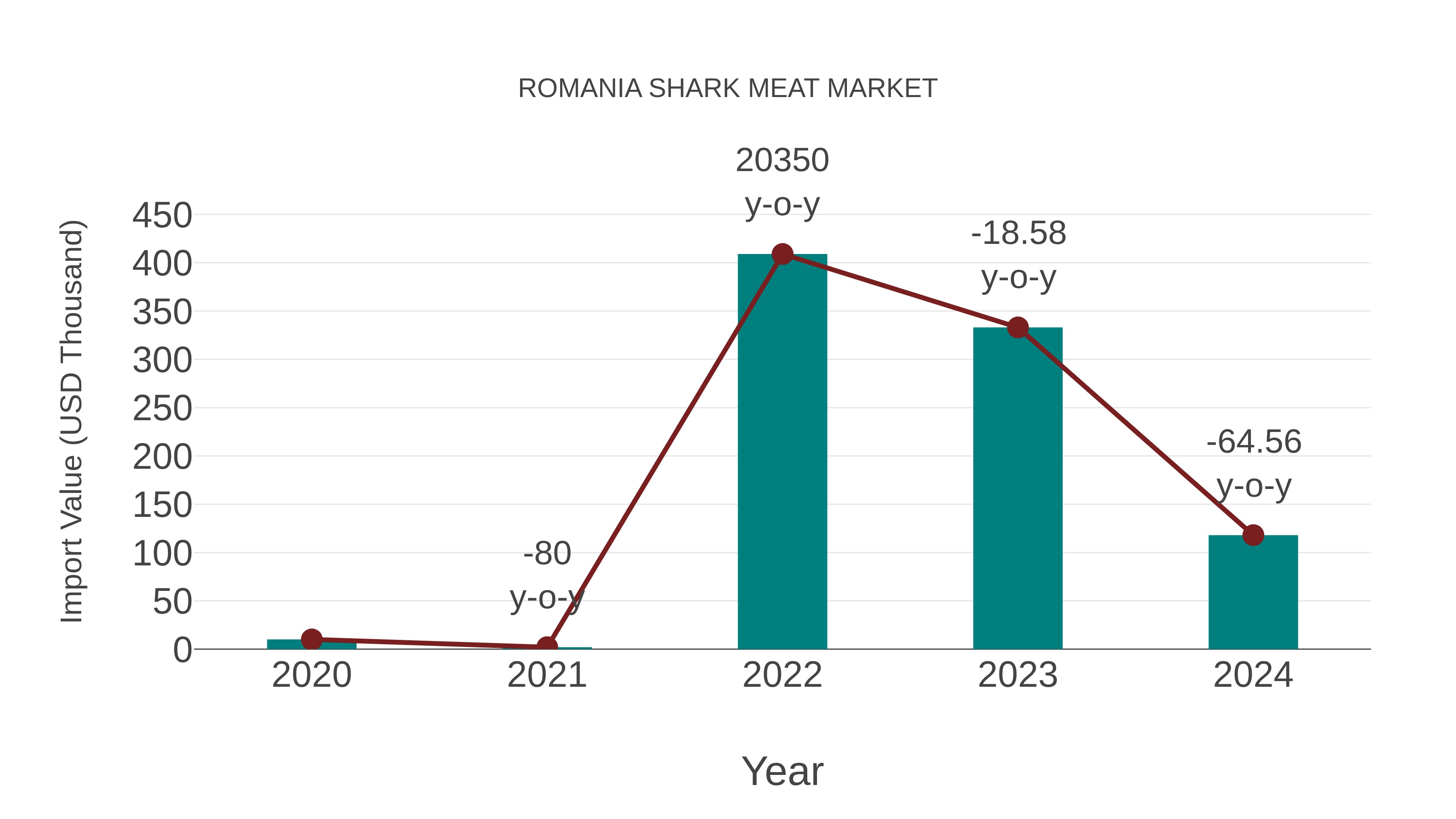  Romania Shark Meat Market: Import Trend Analysis