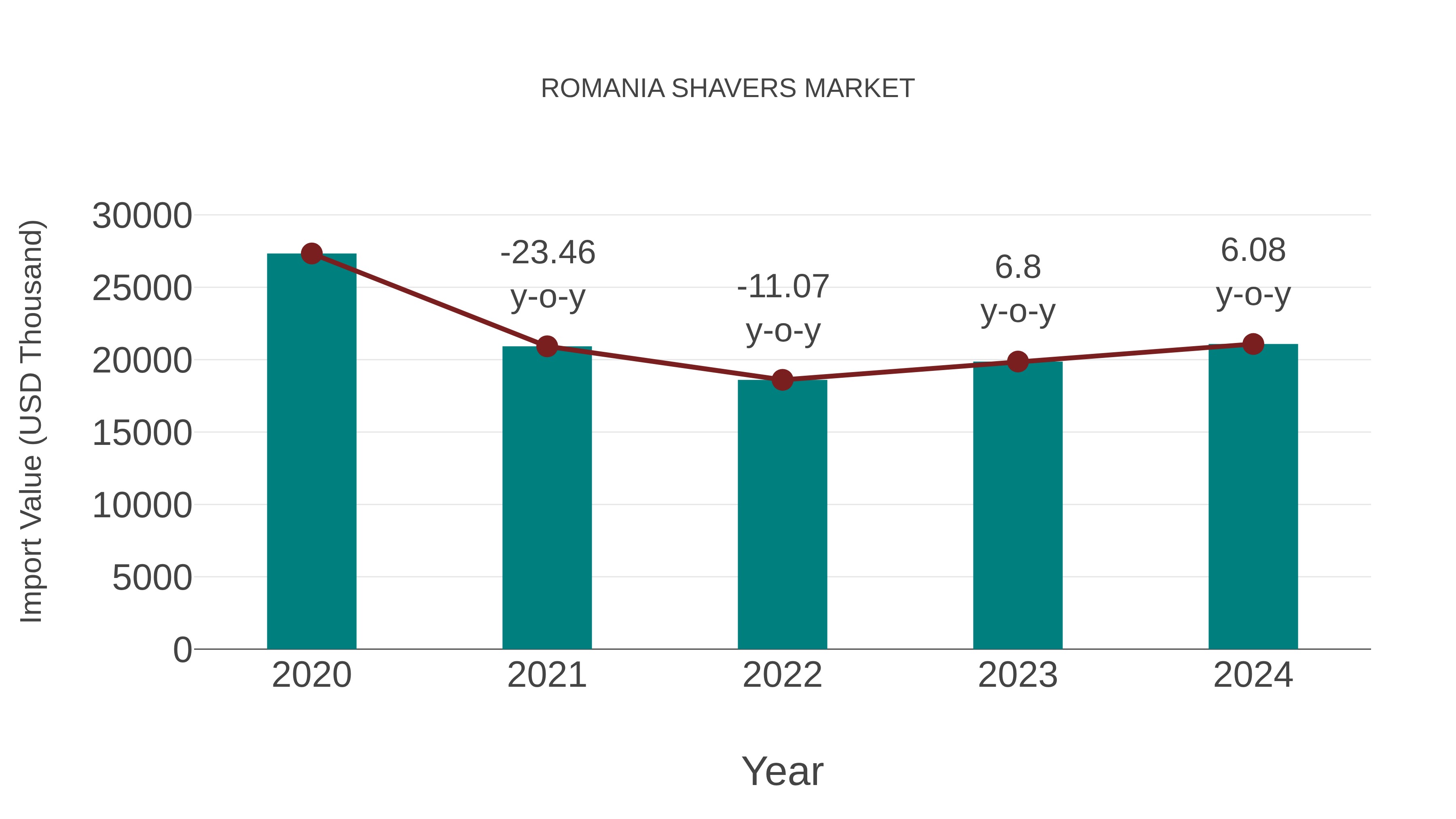 Romania Shavers Market: Import Trend Analysis