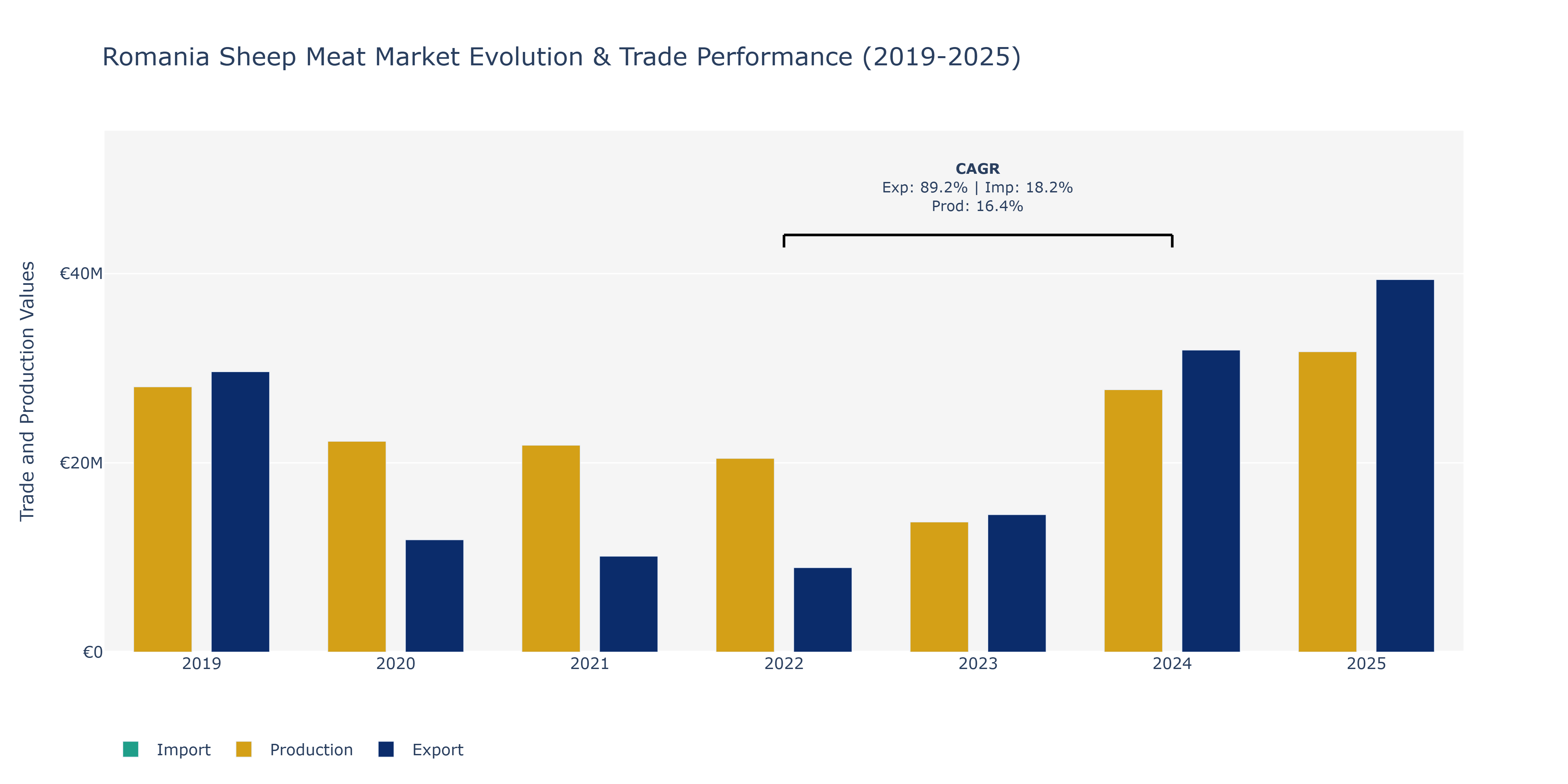 Romania Sheep Meat Market: Production & Trade Performance (2019-2025)
